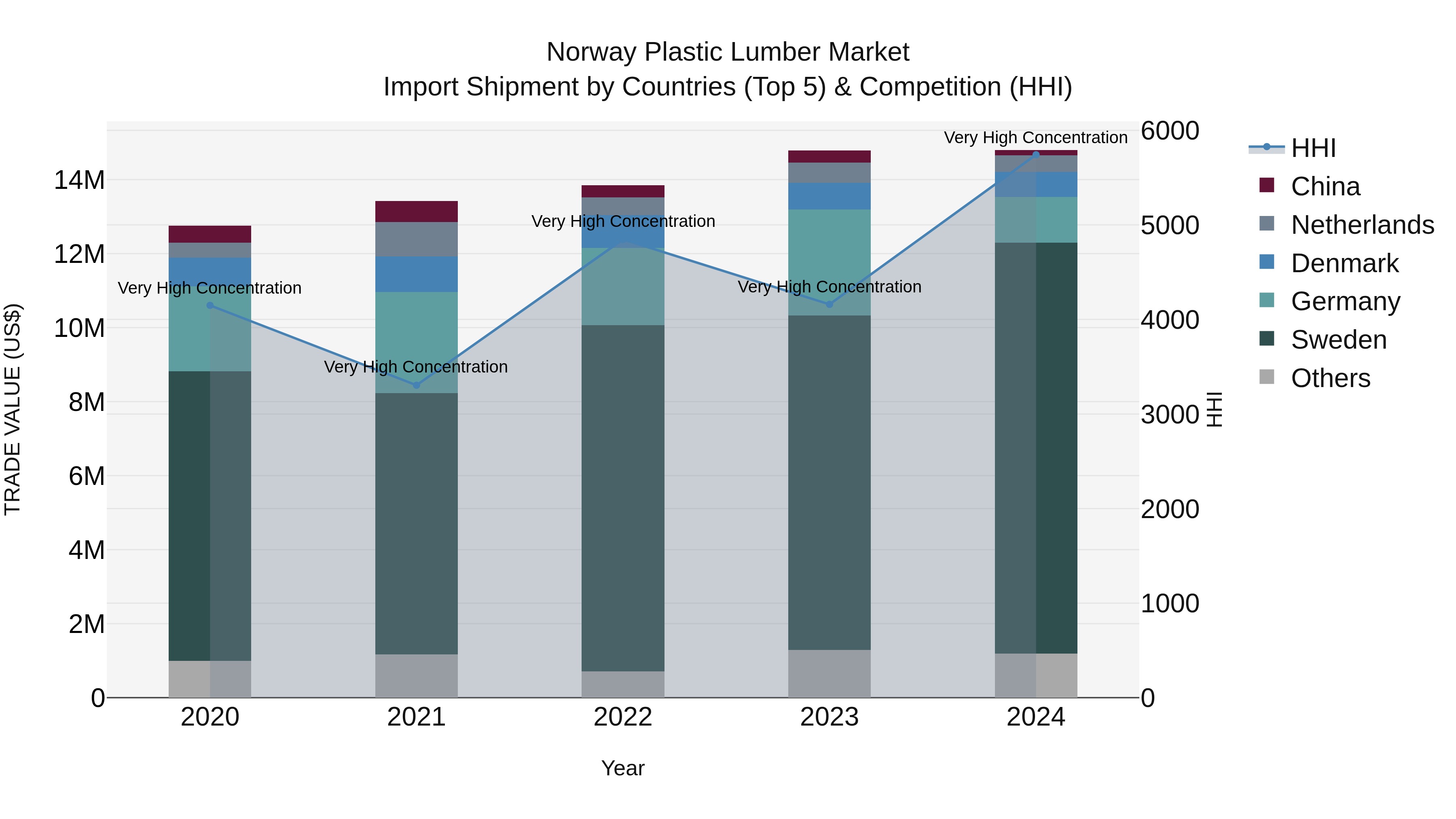 Norway Plastic Lumber Market Top 5 Importing Countries and Market Competition (HHI) Analysis