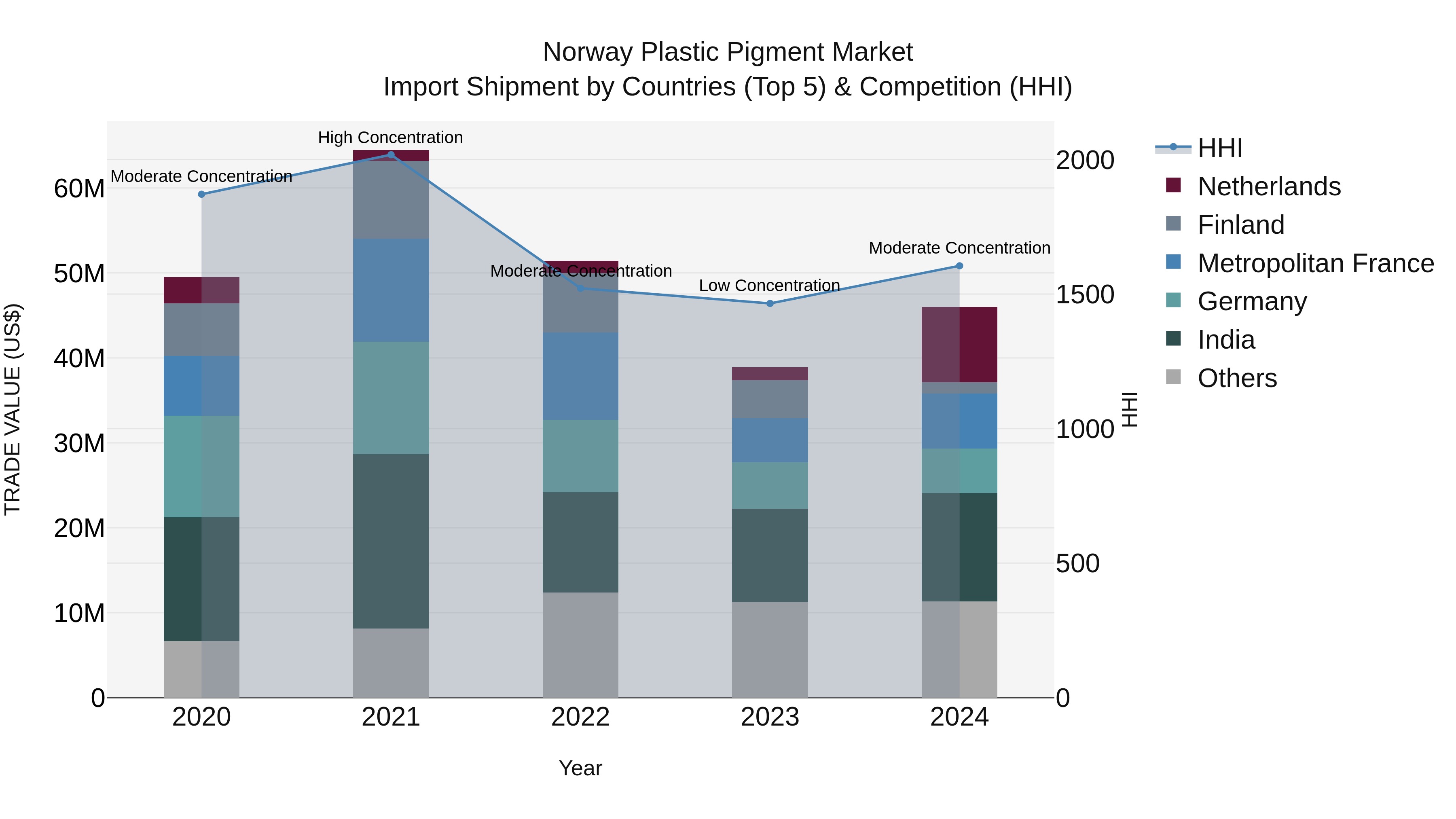 Norway Plastic Pigment Market Top 5 Importing Countries and Market Competition (HHI) Analysis