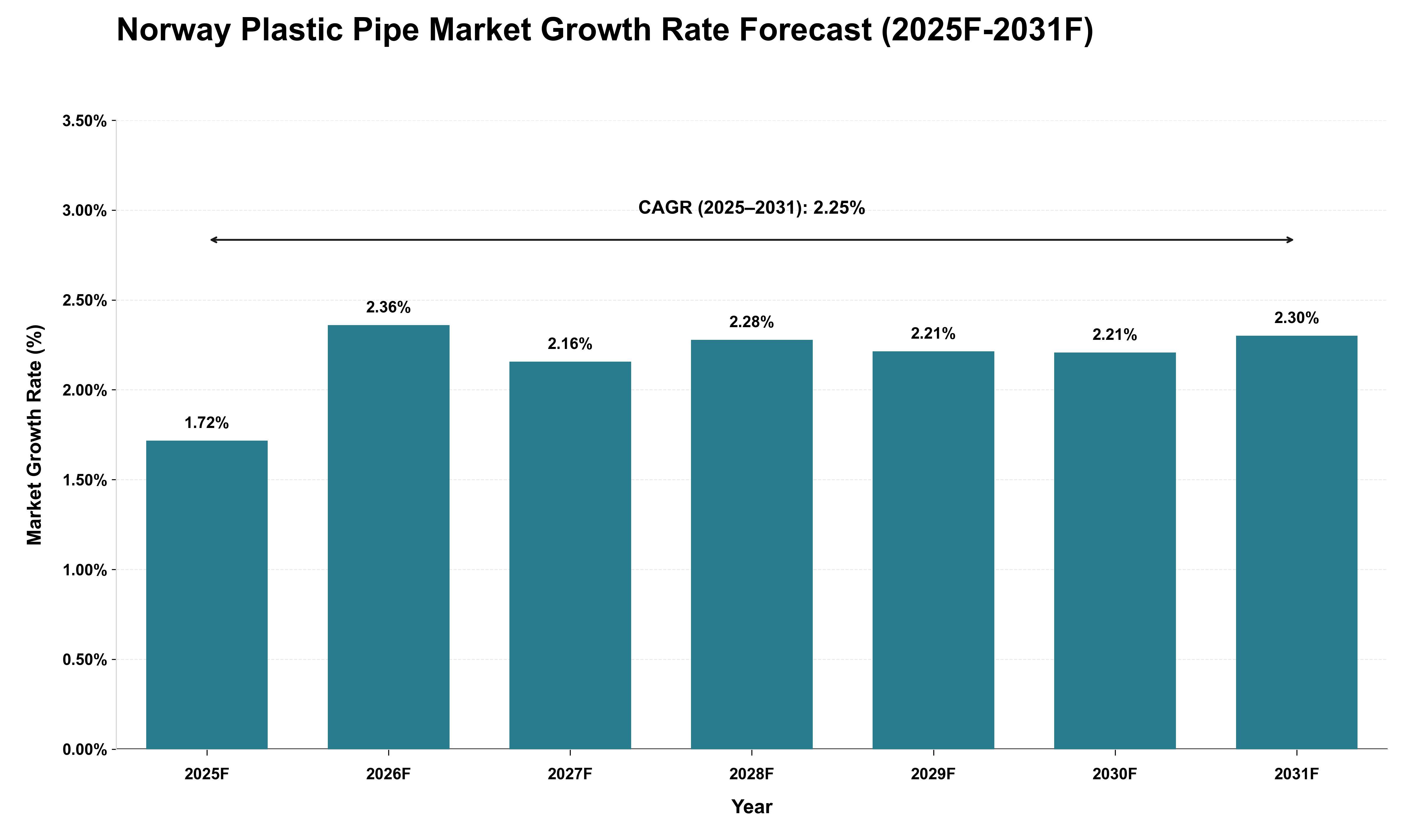 Norway Plastic Pipe Market Growth Rate Analysis (2025 - 2031)