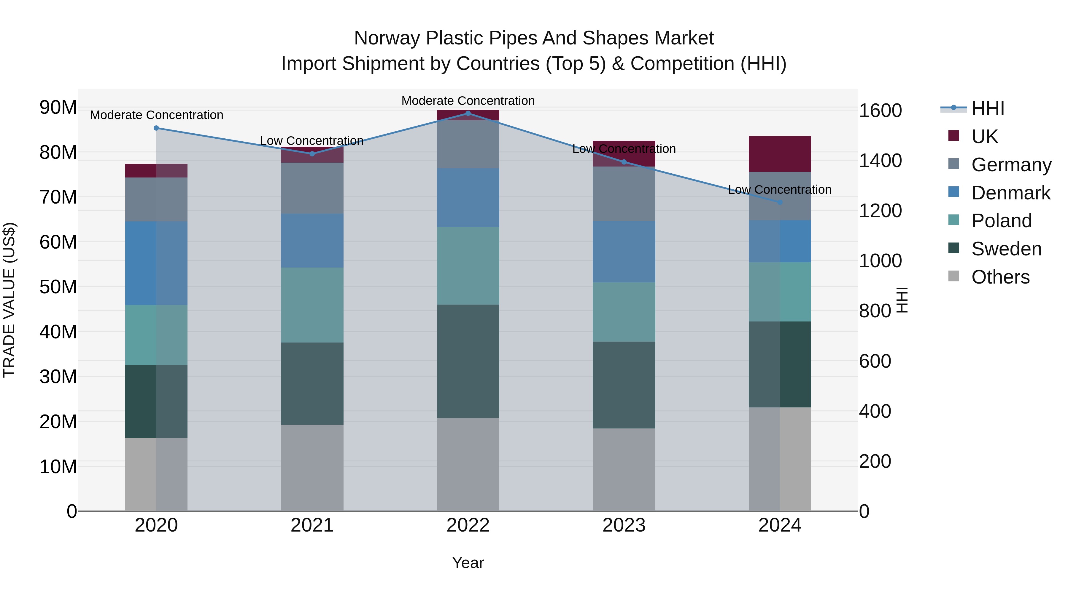 Norway Plastic Pipes And Shapes Market Top 5 Importing Countries and Market Competition (HHI) Analysis