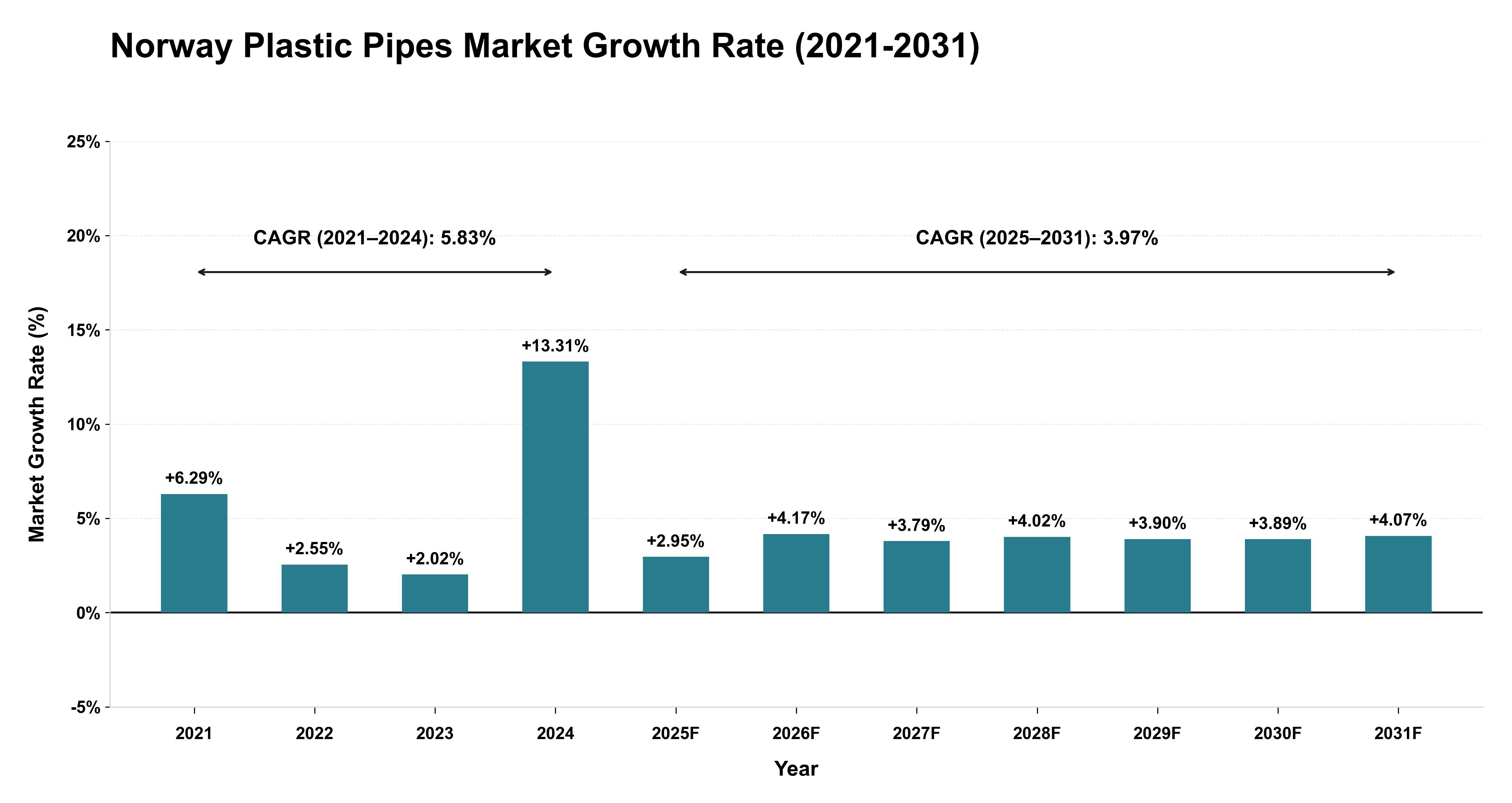 Norway Plastic Pipes Market Growth Rate Analysis (2021-2031)