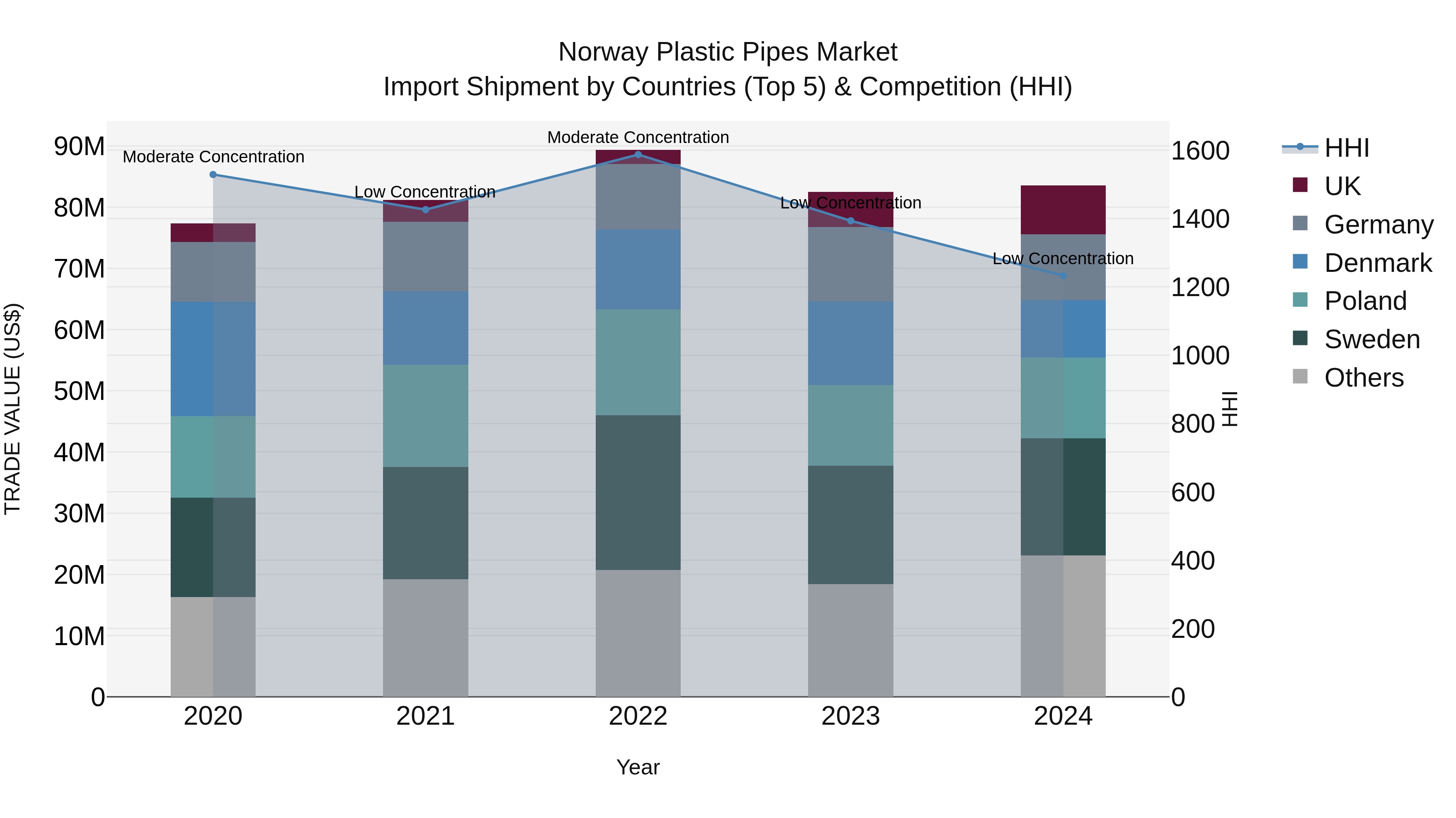Norway Plastic Pipes Market Top 5 Importing Countries and Market Competition (HHI) Analysis