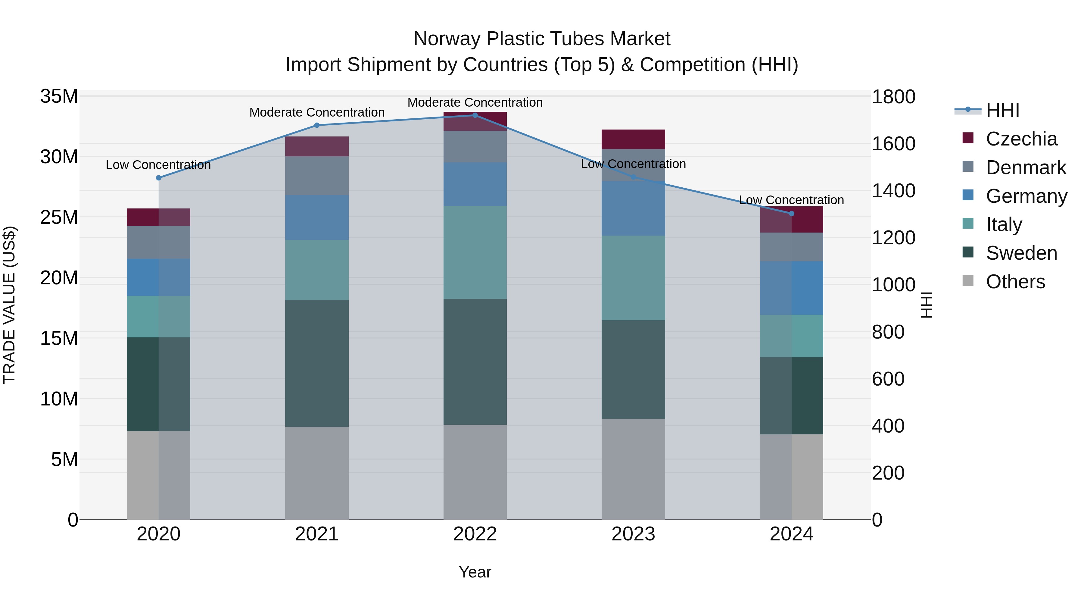 Norway Plastic Tubes Market Top 5 Importing Countries and Market Competition (HHI) Analysis