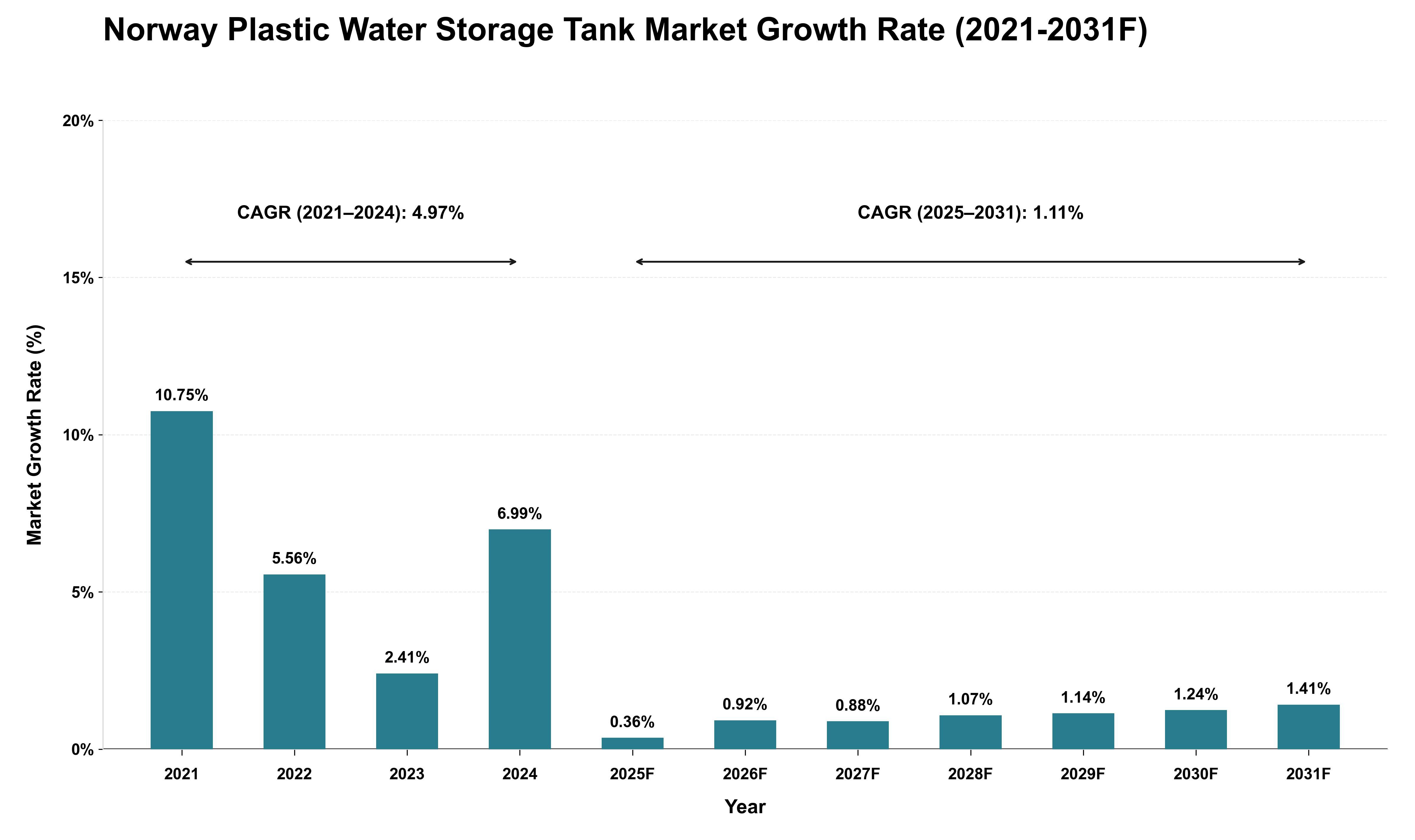 Norway Plastic Water Storage Tank Market Growth Rate Analysis (2021 - 2031)
