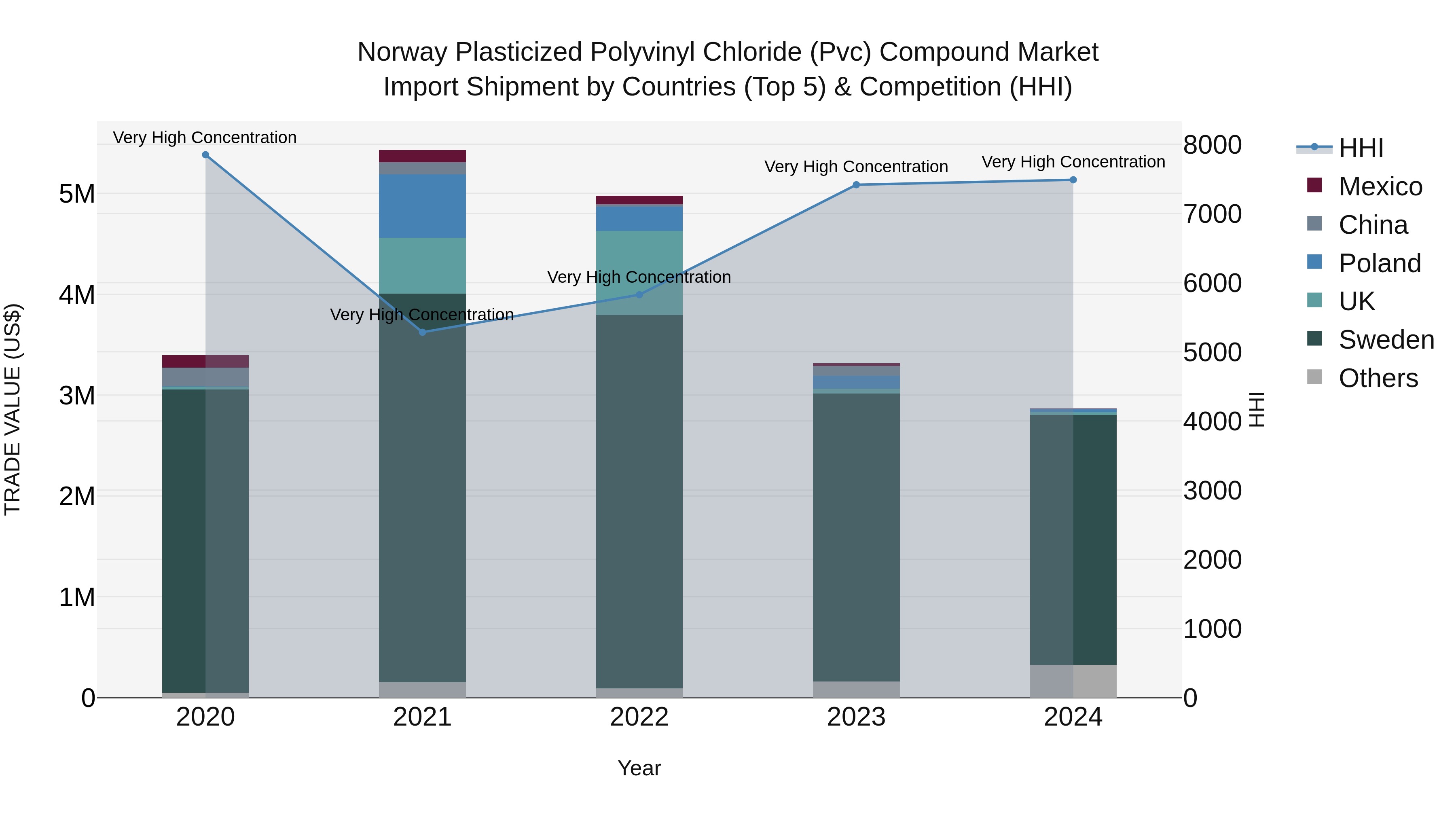 Norway Plasticized Polyvinyl Chloride Pvc Compound Market Top 5 Importing Countries and Market Competition (HHI) Analysis