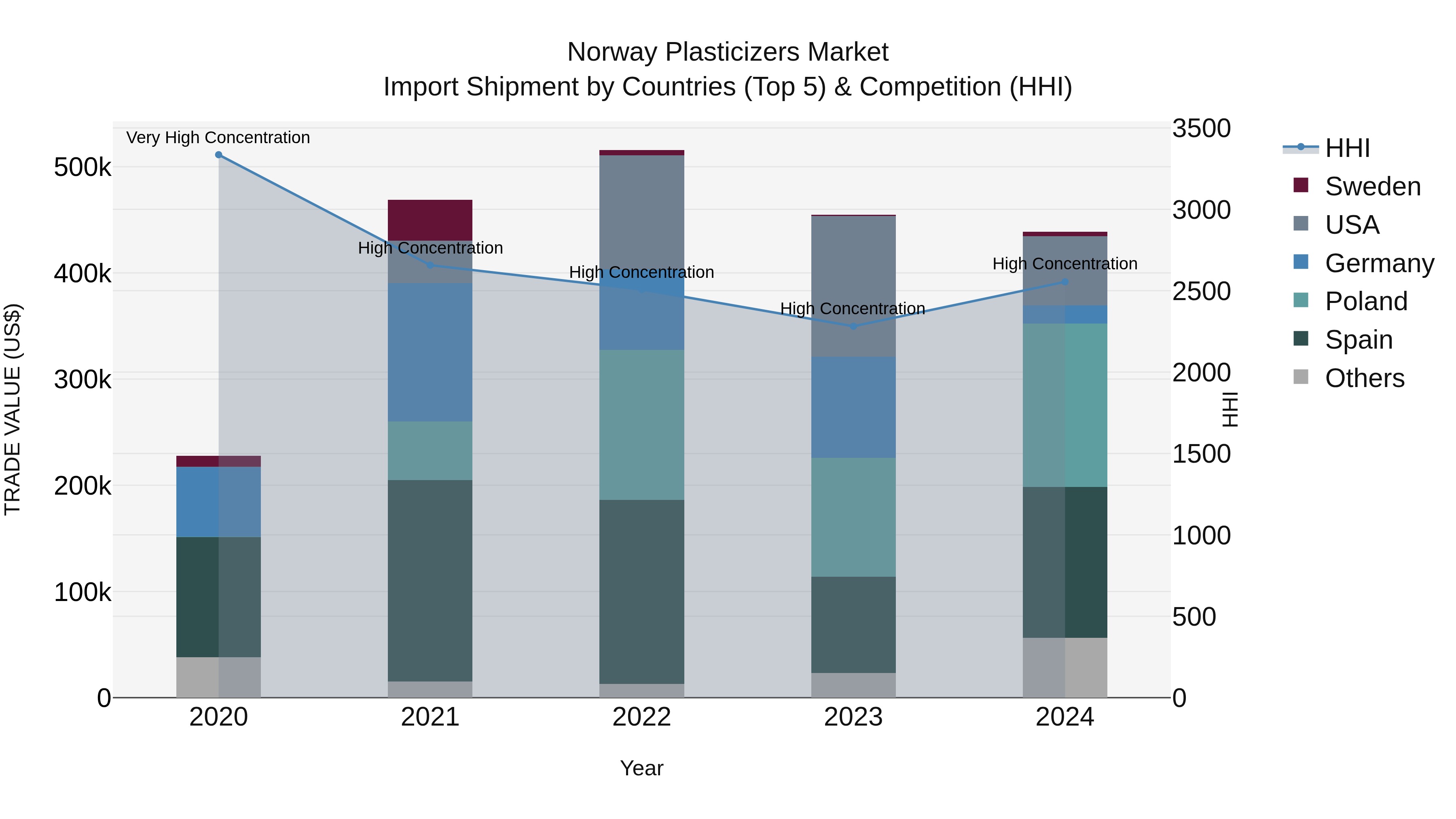 Norway Plasticizers Market Top 5 Importing Countries and Market Competition (HHI) Analysis
