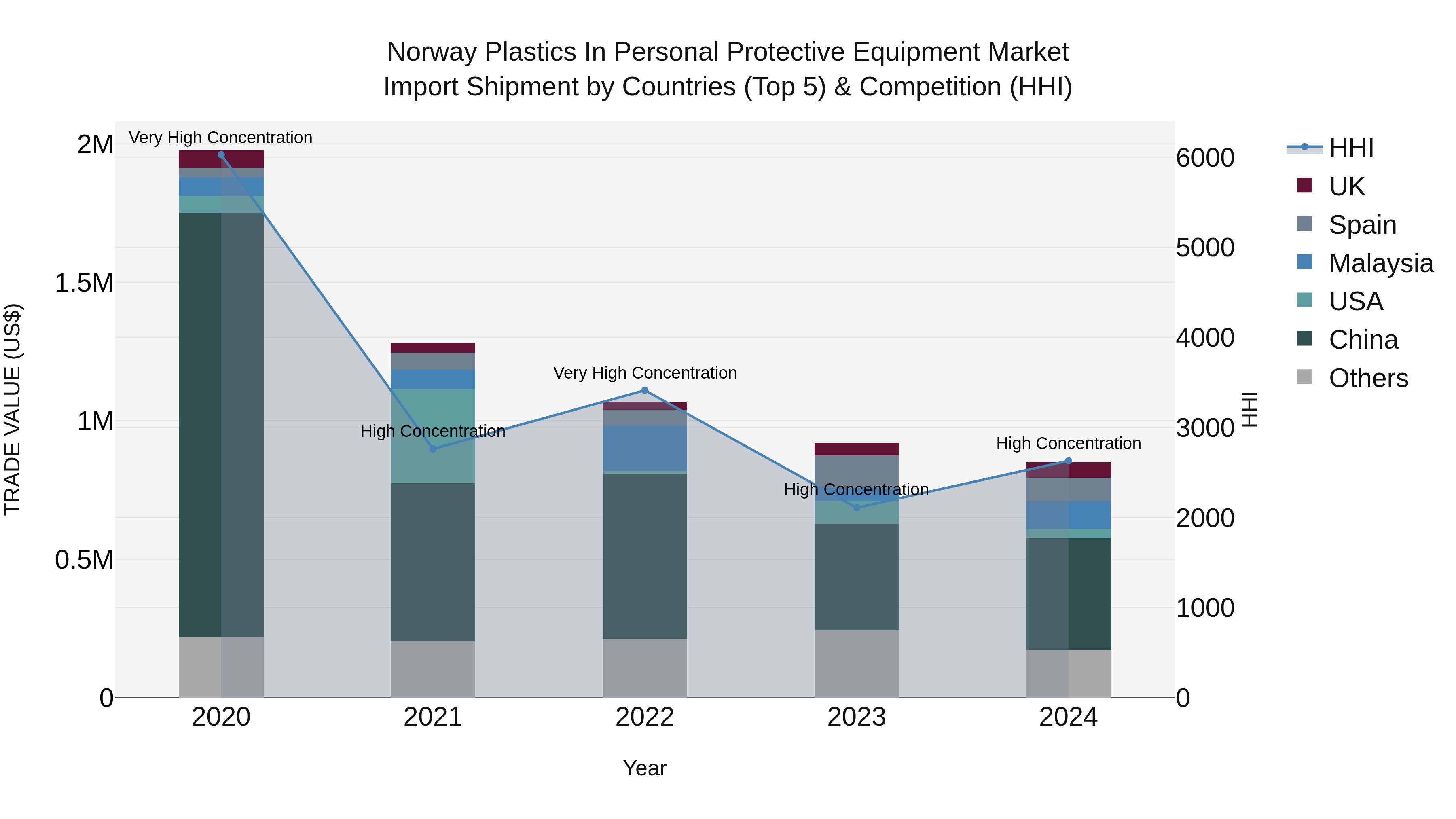 Norway Plastics In Personal Protective Equipment Market Top 5 Importing Countries and Market Competition (HHI) Analysis