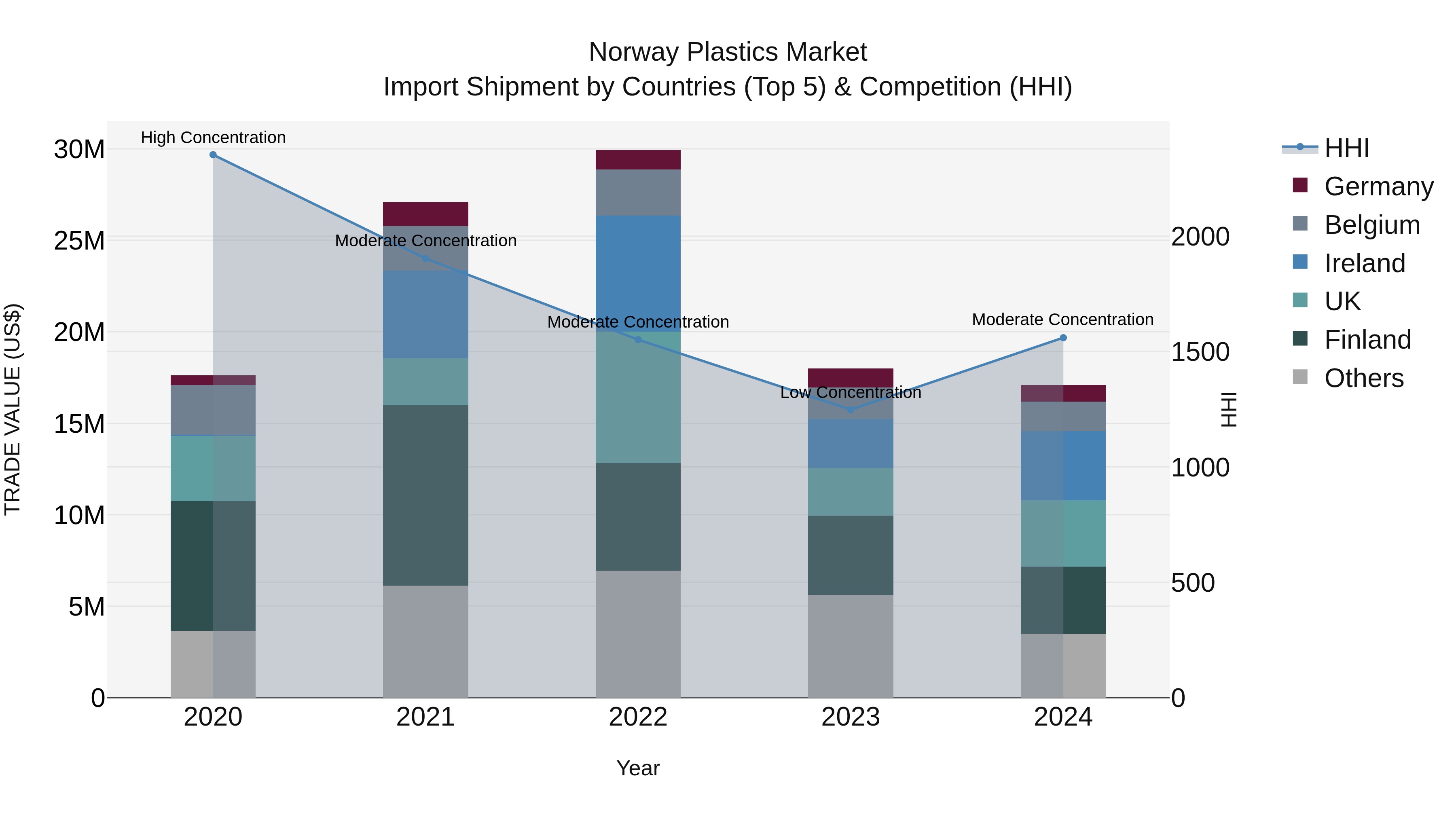 Norway Plastics Market Top 5 Importing Countries and Market Competition (HHI) Analysis
