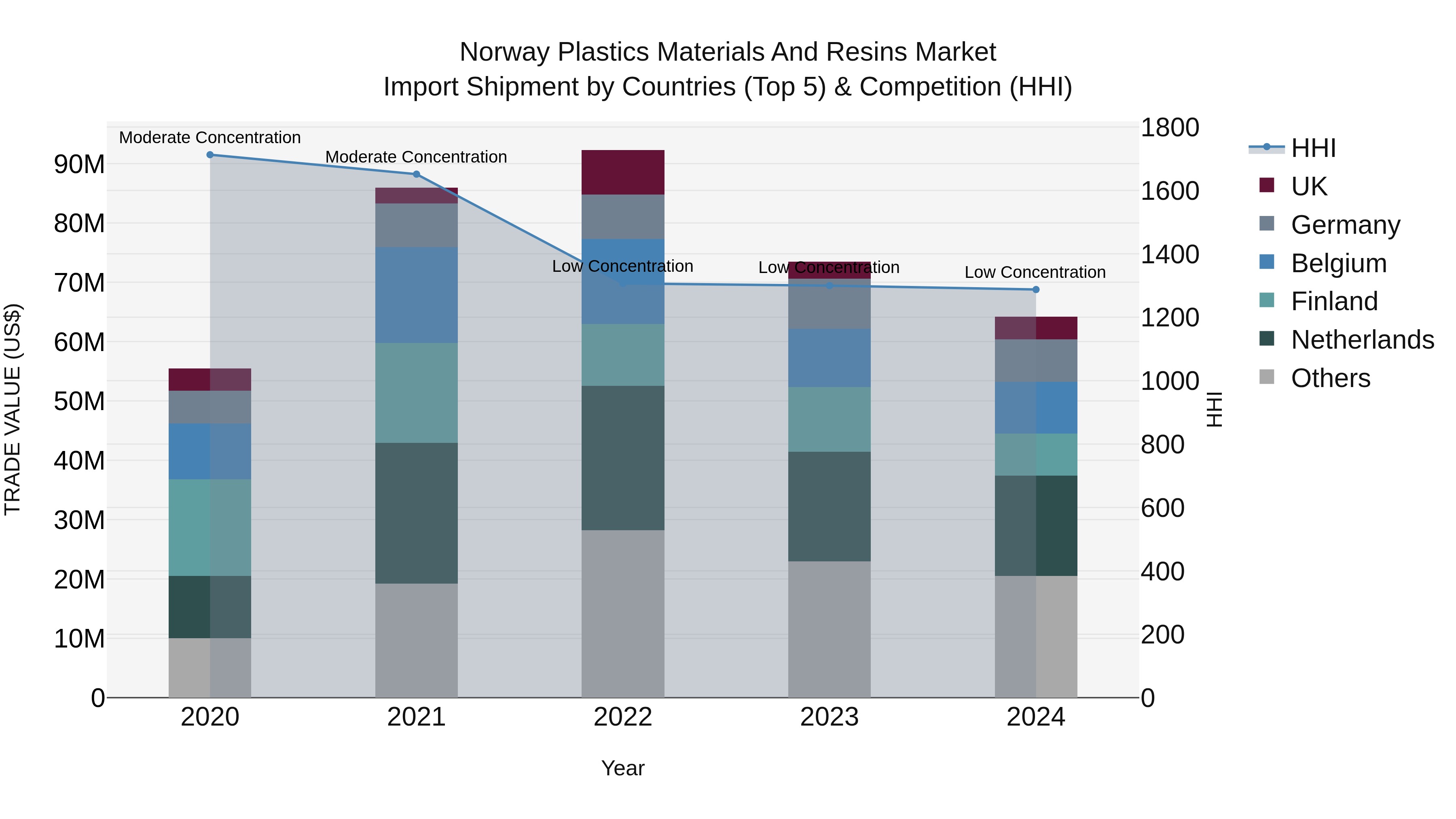 Norway Plastics Materials And Resins Market Top 5 Importing Countries and Market Competition (HHI) Analysis
