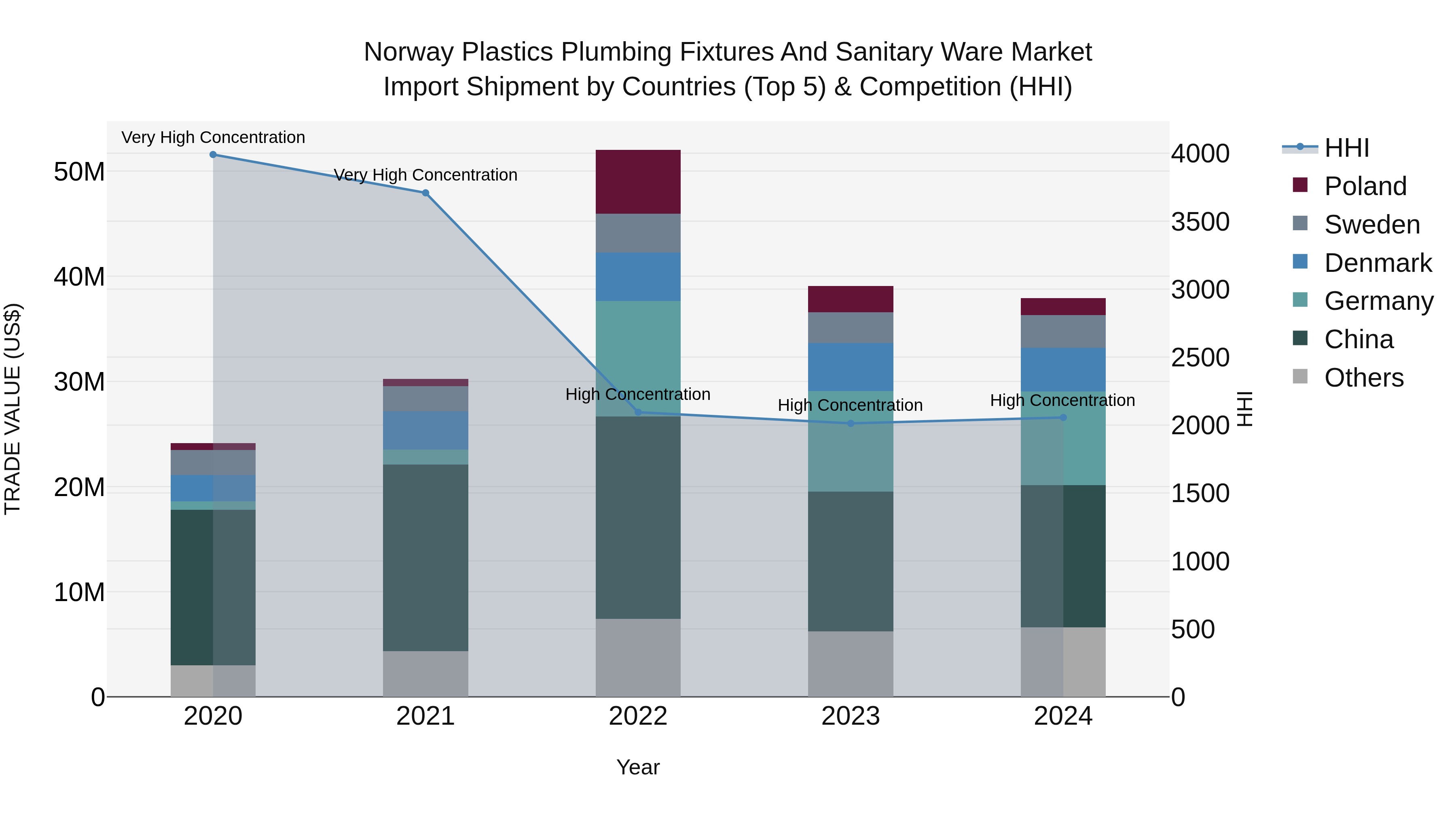 Norway Plastics Plumbing Fixtures And Sanitary Ware Market Top 5 Importing Countries and Market Competition (HHI) Analysis