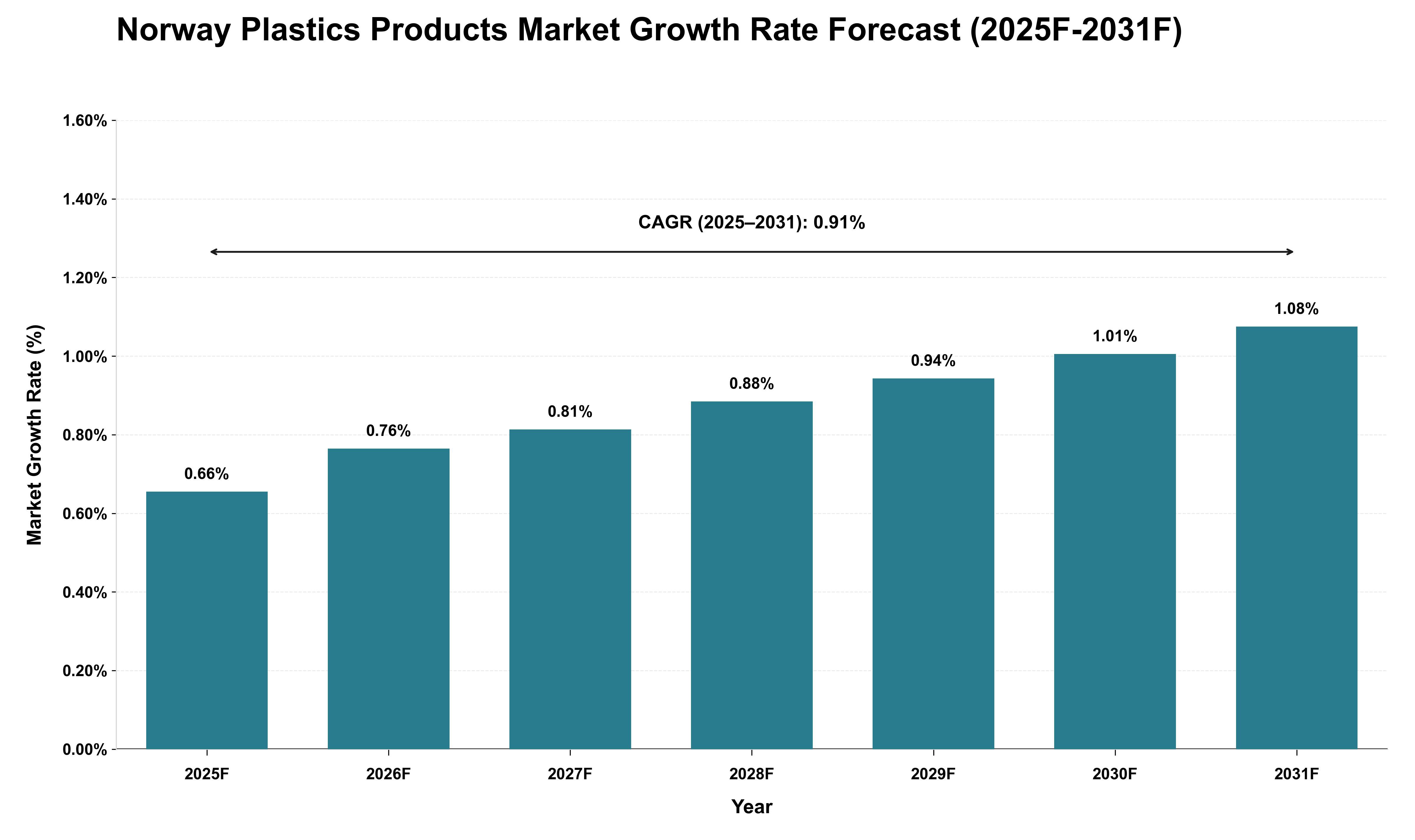 Norway Plastics Products Market Growth Rate Analysis (2025 - 2031)