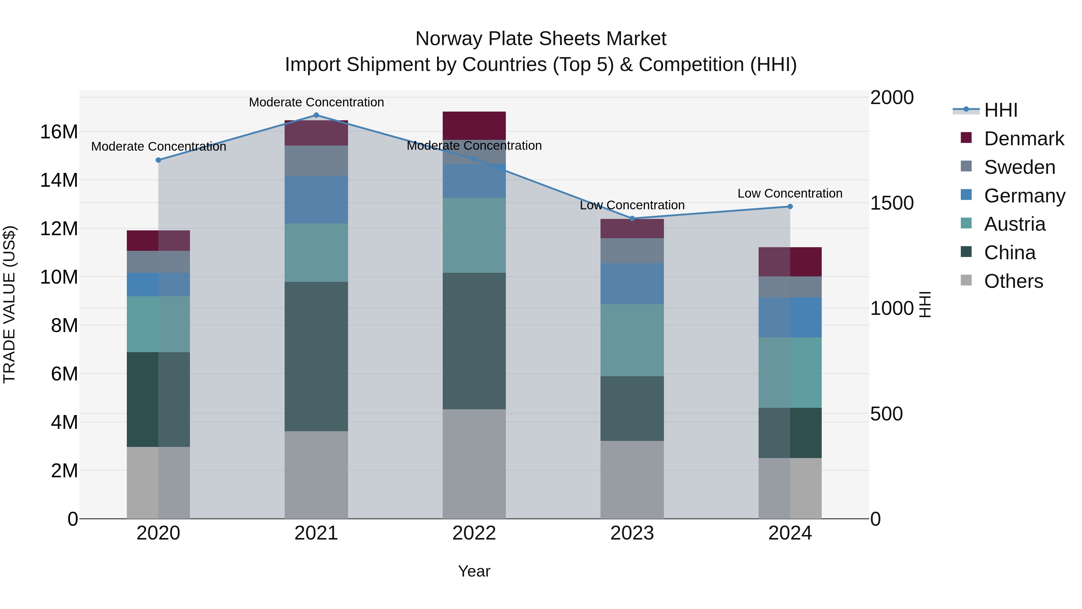Norway Plate Sheets Market Top 5 Importing Countries and Market Competition (HHI) Analysis