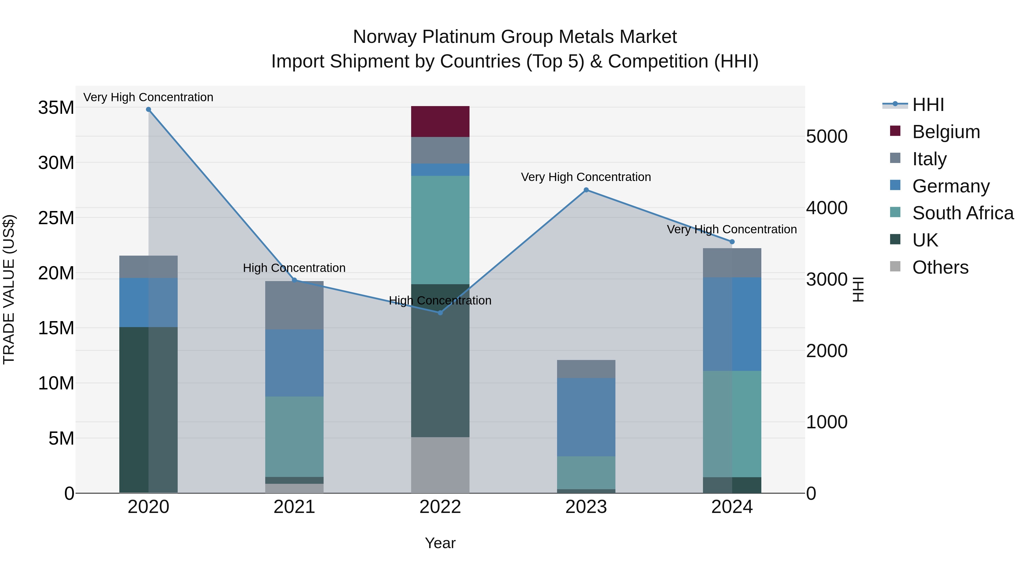 Norway Platinum Group Metals Market Top 5 Importing Countries and Market Competition (HHI) Analysis