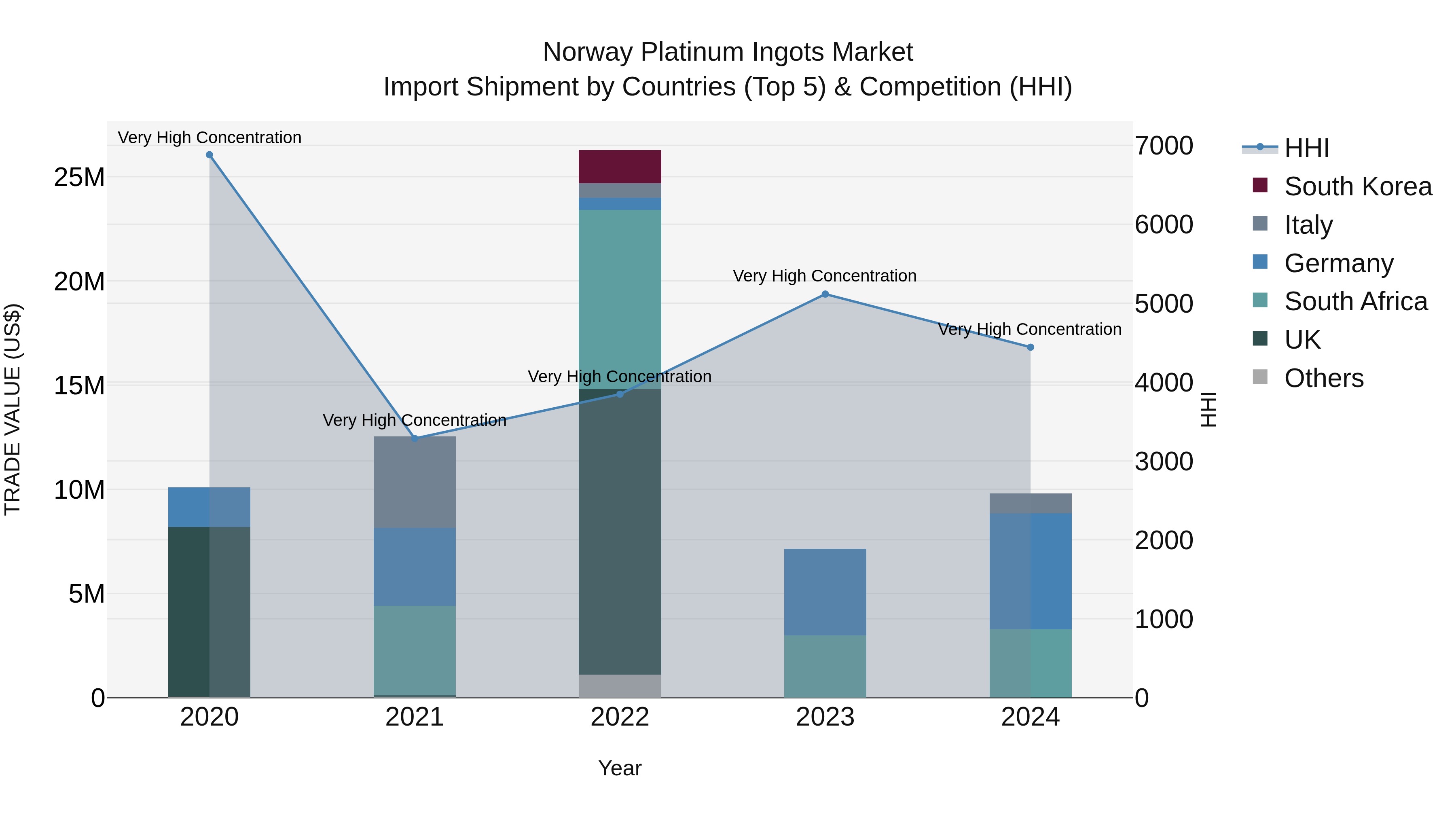 Norway Platinum Ingots Market Top 5 Importing Countries and Market Competition (HHI) Analysis