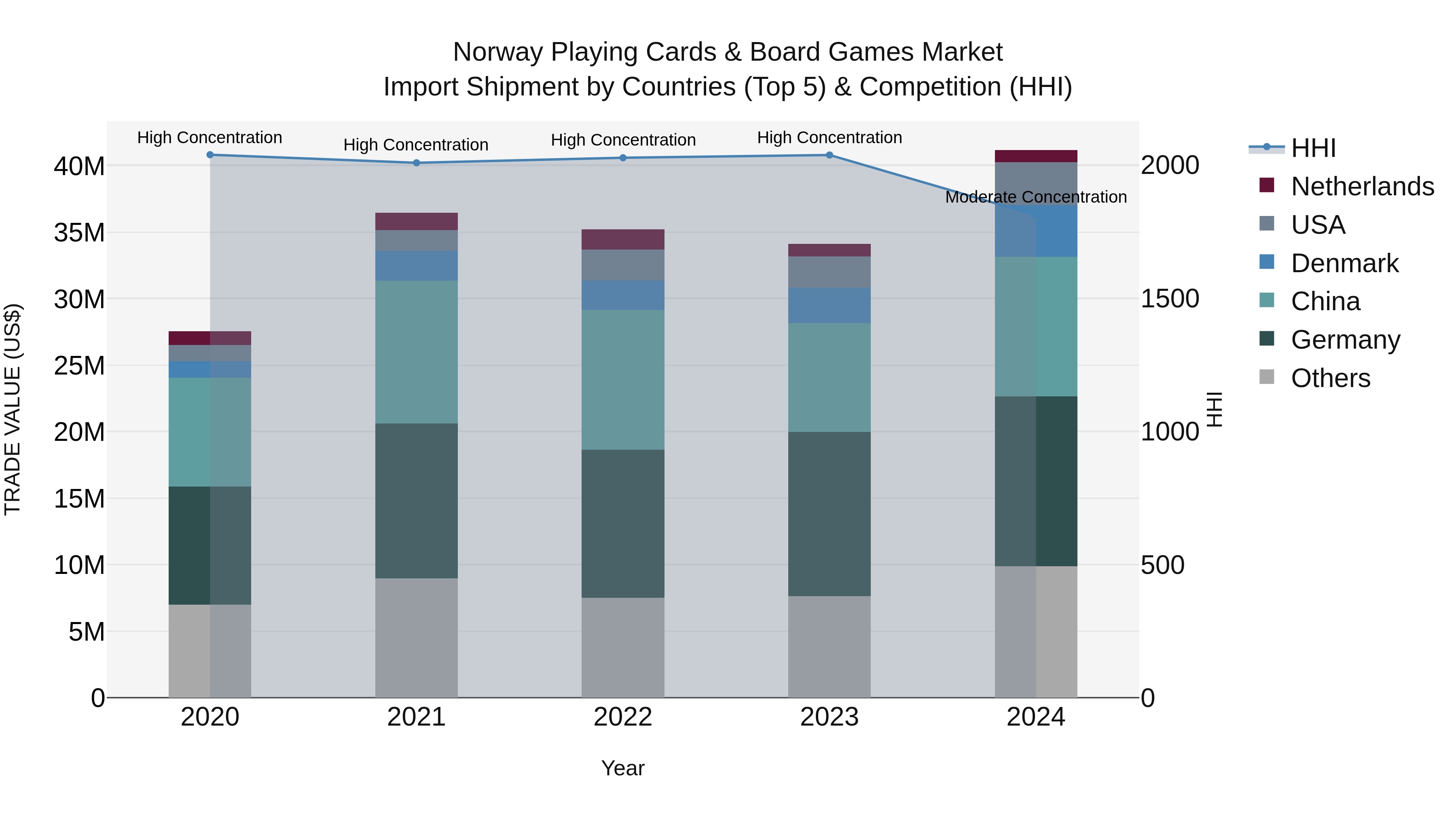 Norway Playing Cards & Board Games Market Top 5 Importing Countries and Market Competition (HHI) Analysis