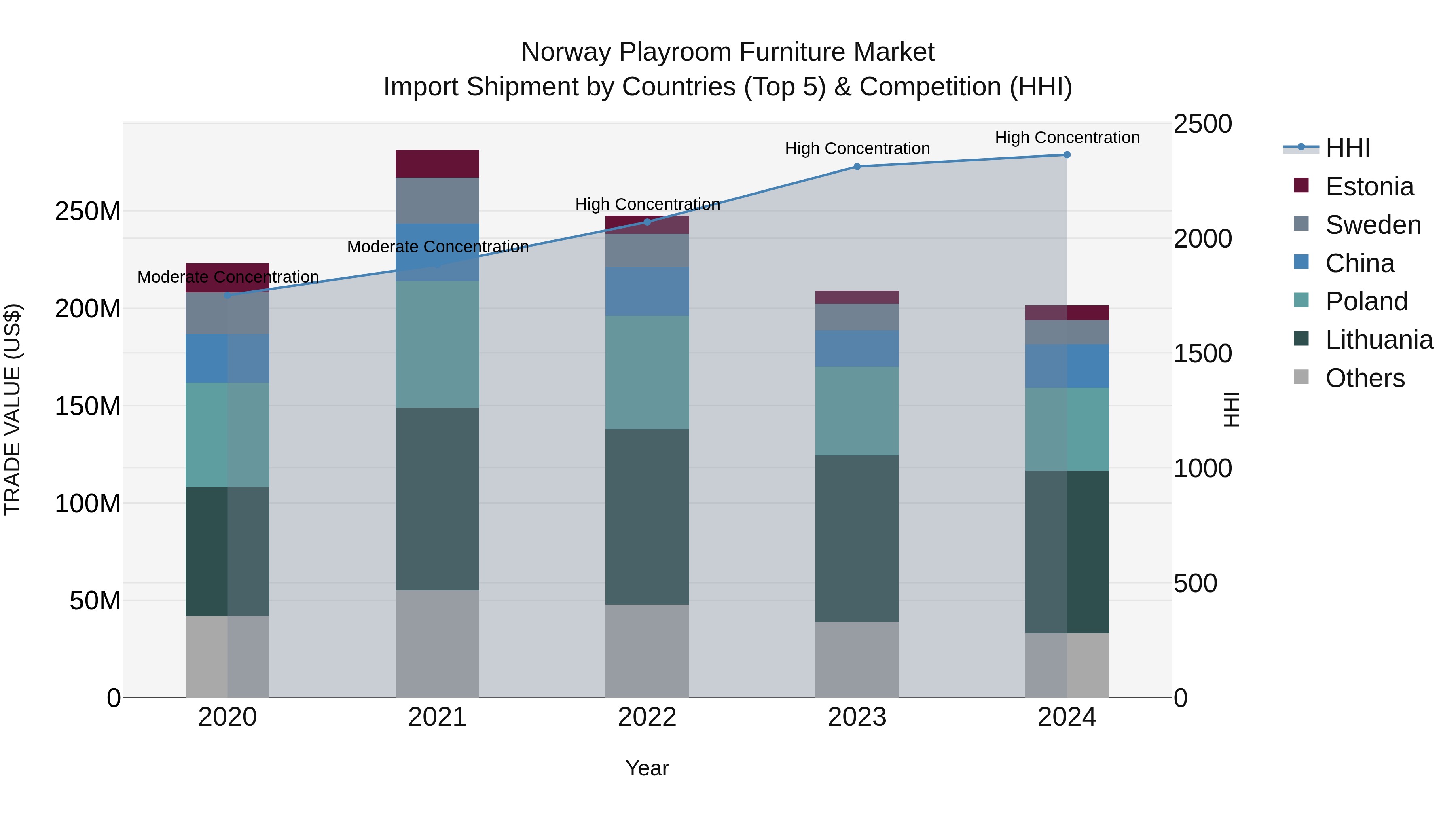 Norway Playroom Furniture Market Top 5 Importing Countries and Market Competition (HHI) Analysis