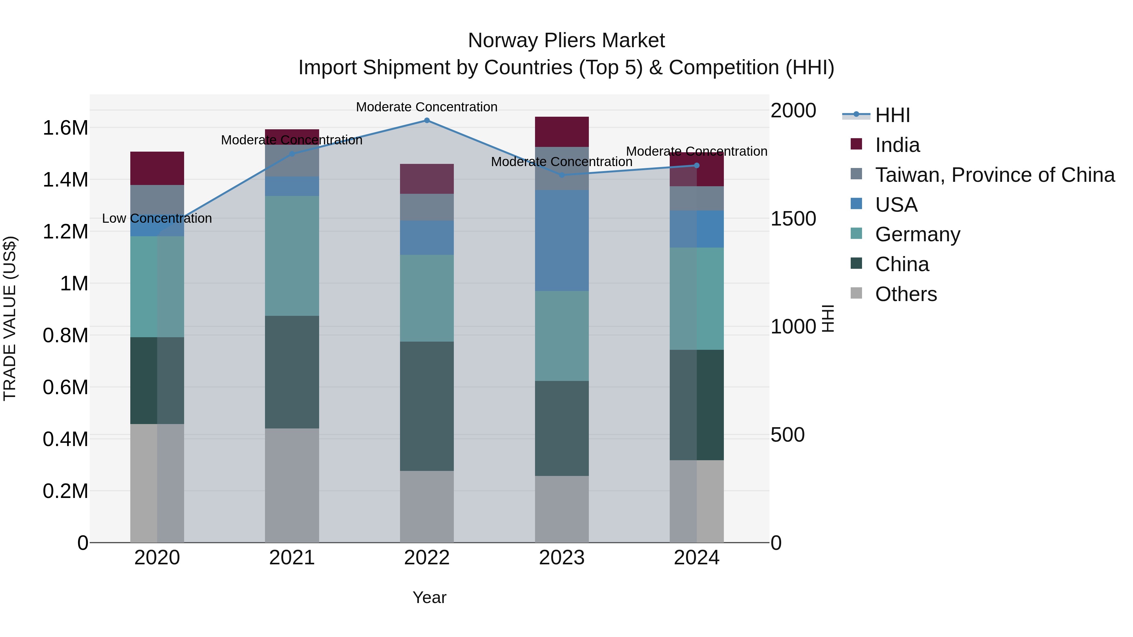 Norway Pliers Market Top 5 Importing Countries and Market Competition (HHI) Analysis