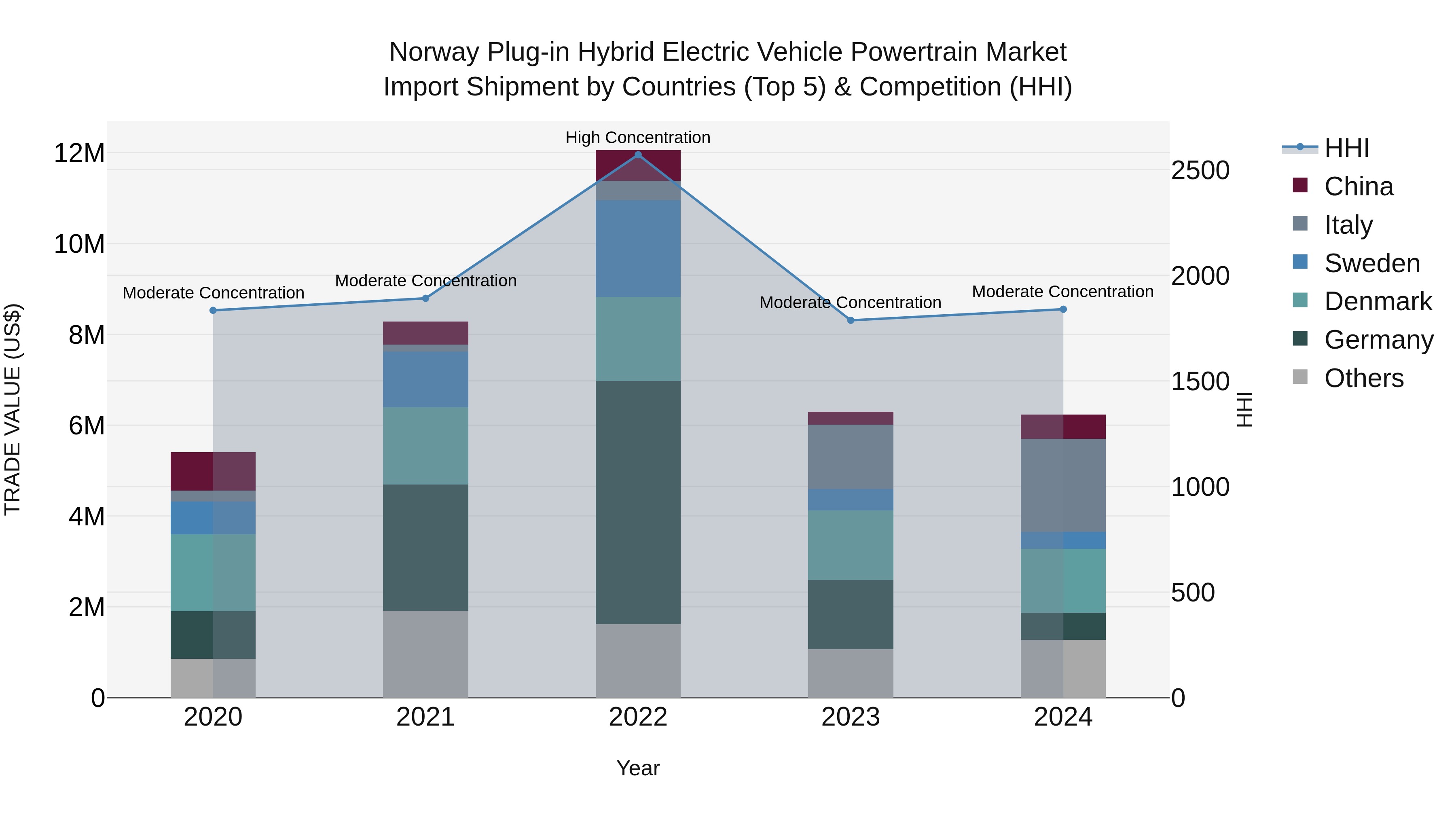 Norway Plug In Hybrid Electric Vehicle Powertrain Market Top 5 Importing Countries and Market Competition (HHI) Analysis