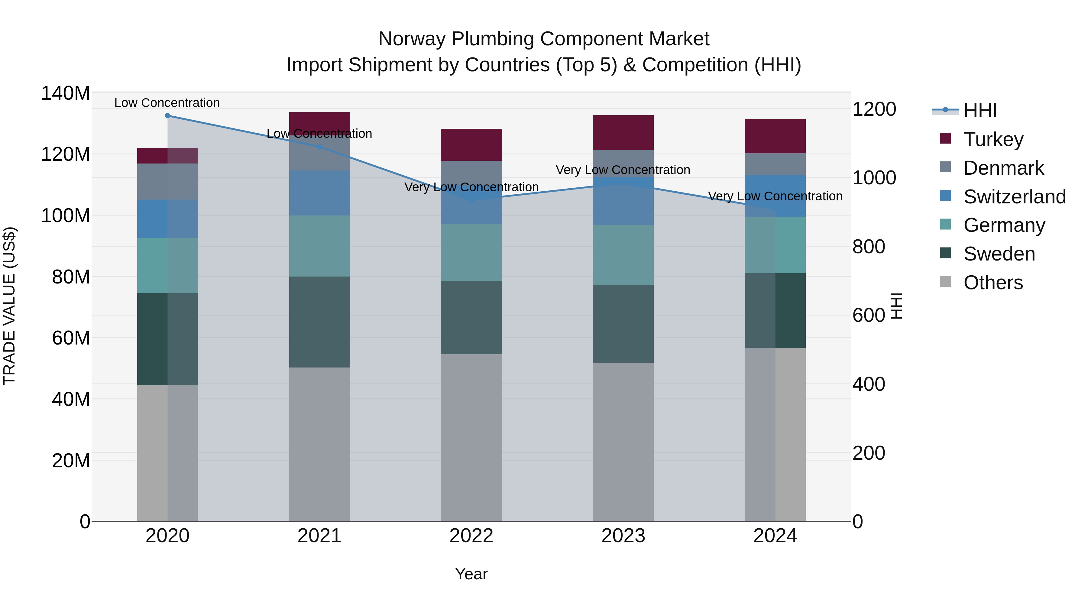 Norway Plumbing Component Market Top 5 Importing Countries and Market Competition (HHI) Analysis