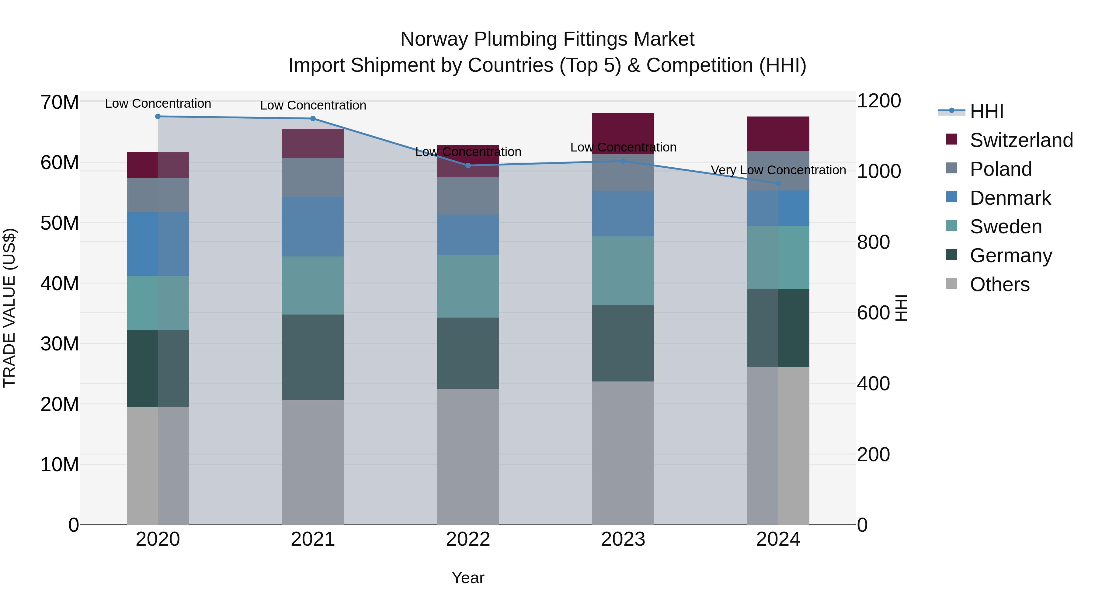 Norway Plumbing Fittings Market Top 5 Importing Countries and Market Competition (HHI) Analysis