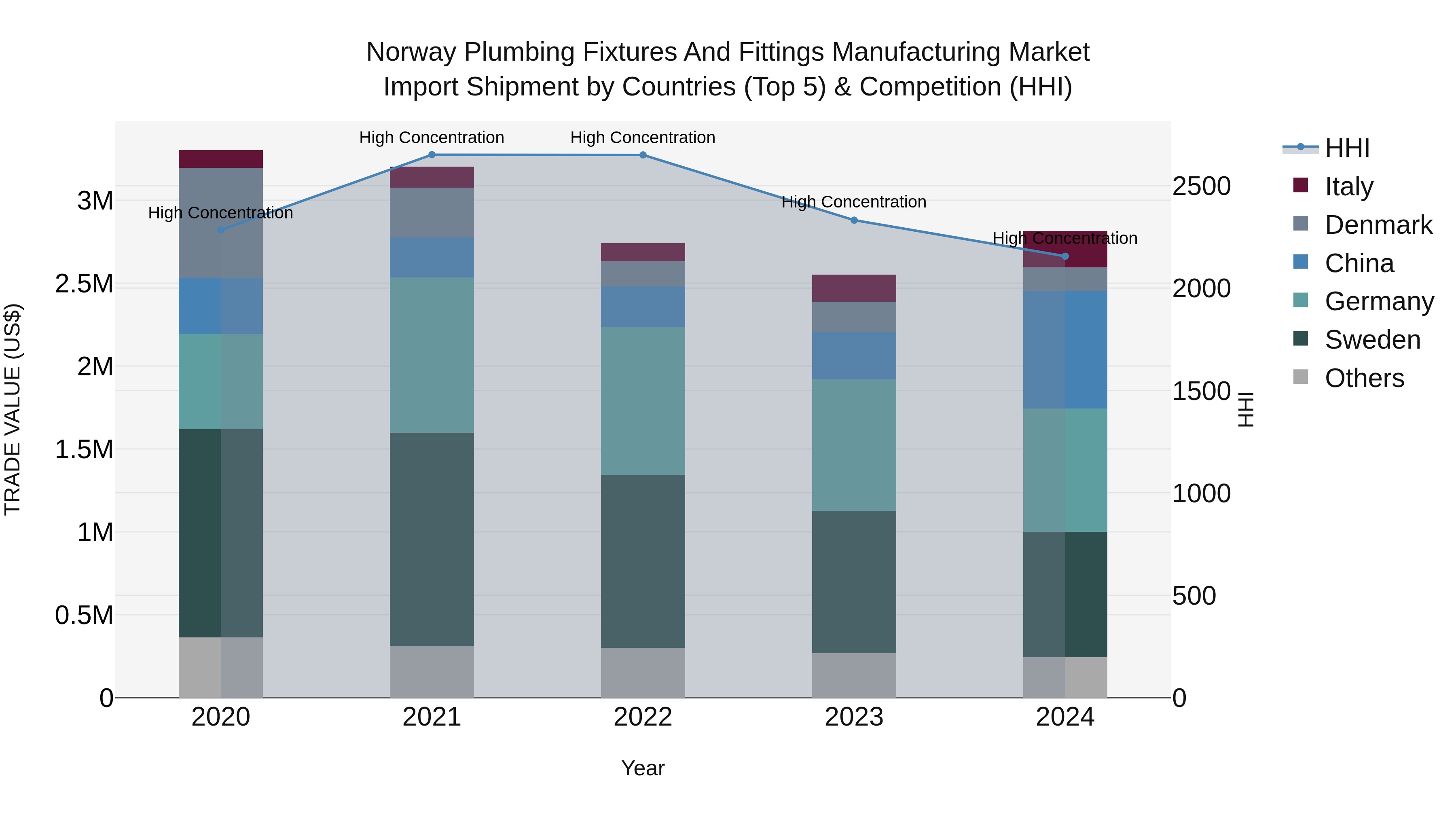 Norway Plumbing Fixtures And Fittings Manufacturing Market Top 5 Importing Countries and Market Competition (HHI) Analysis