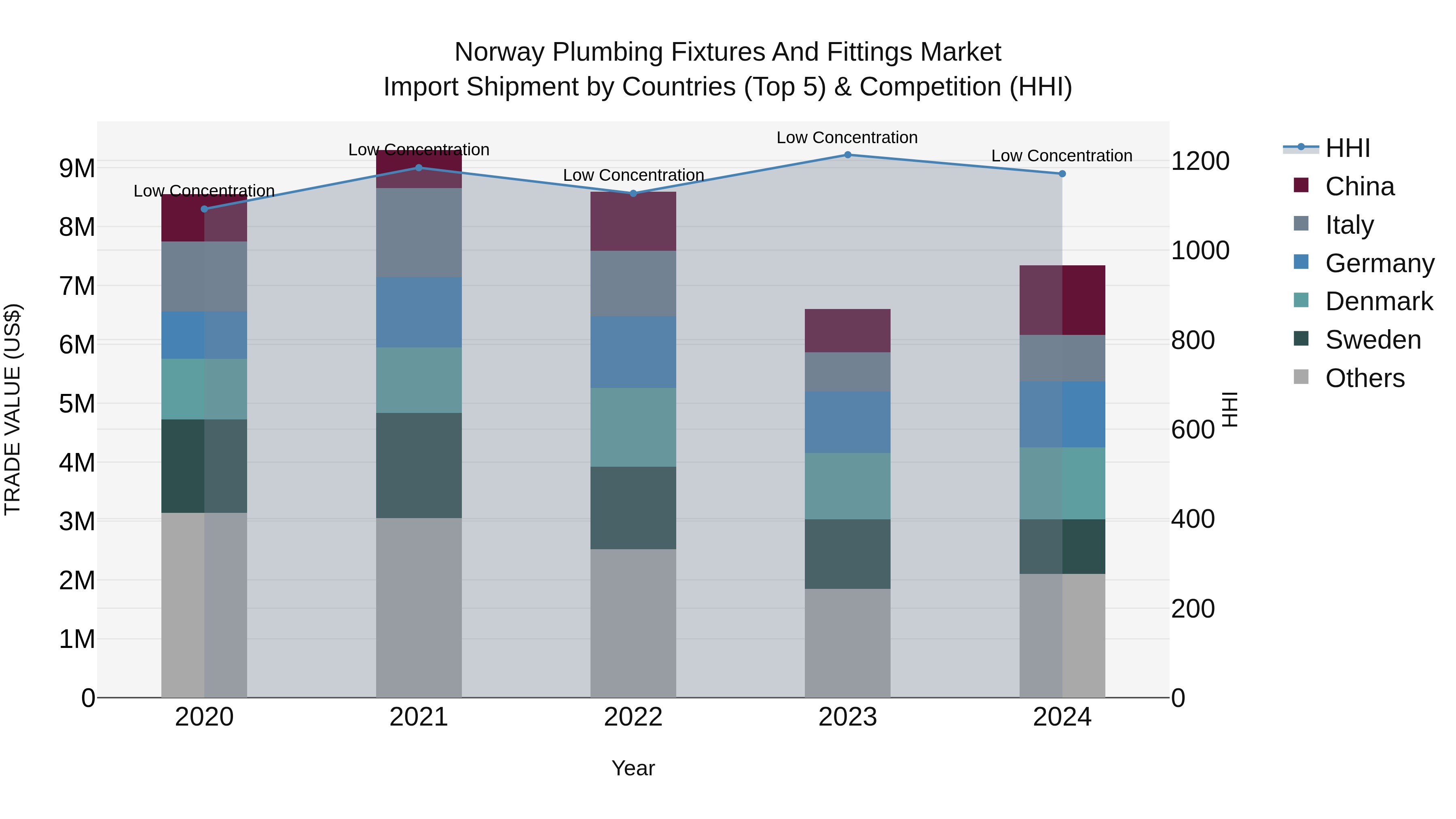 Norway Plumbing Fixtures And Fittings Market Top 5 Importing Countries and Market Competition (HHI) Analysis