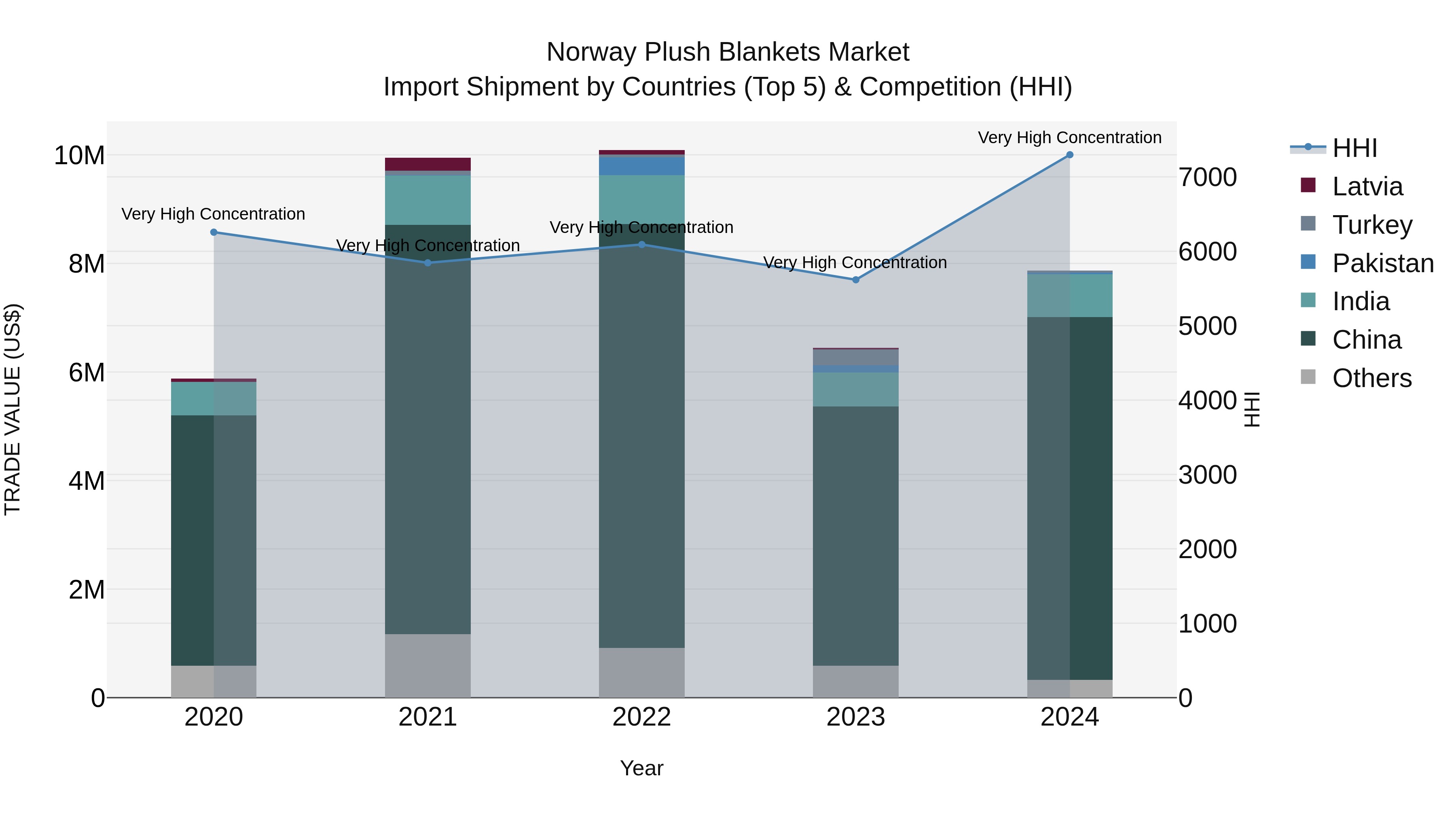 Norway Plush Blankets Market Top 5 Importing Countries and Market Competition (HHI) Analysis