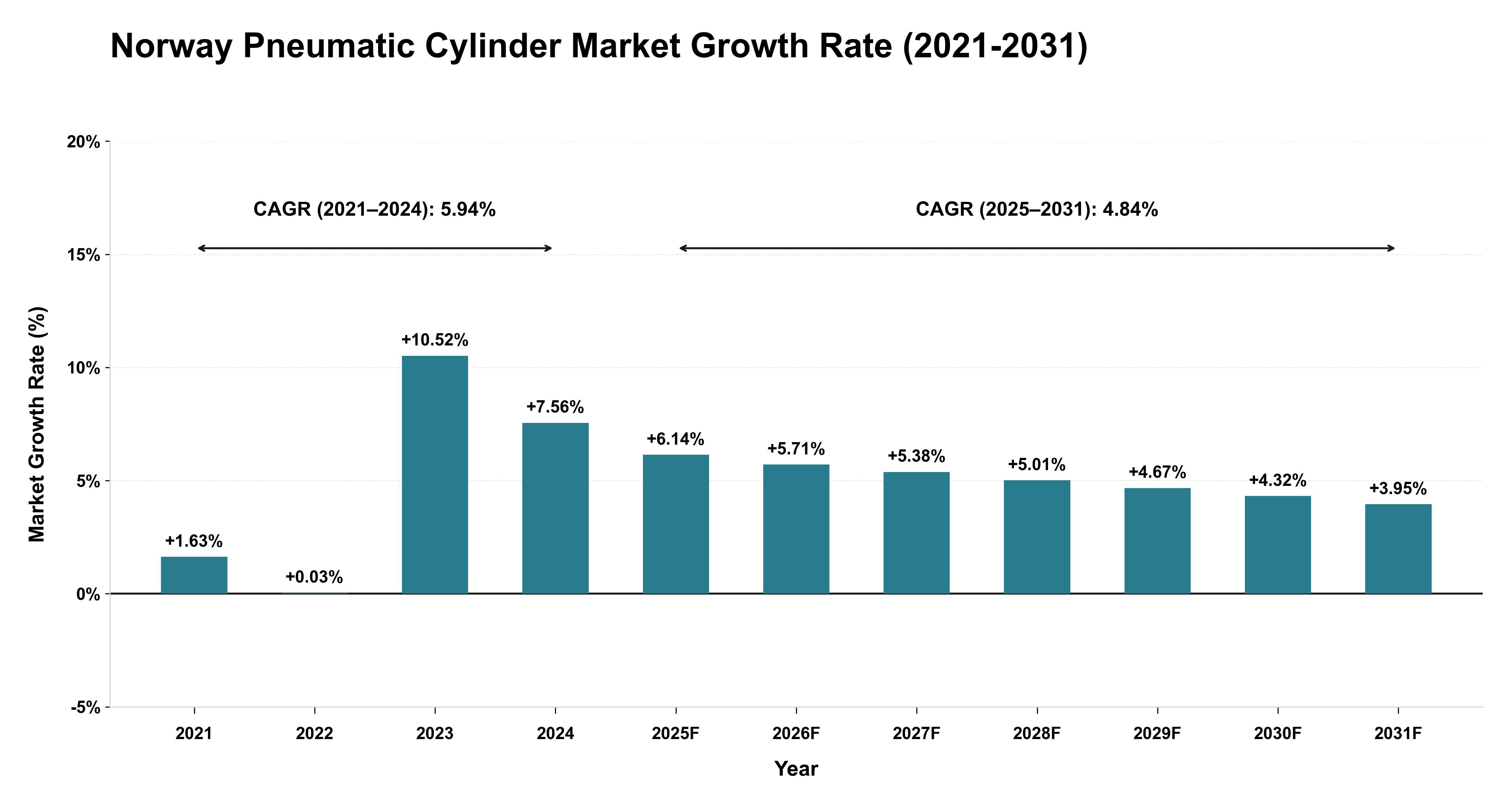 Norway Pneumatic Cylinder Market Growth Rate Analysis (2021-2031)