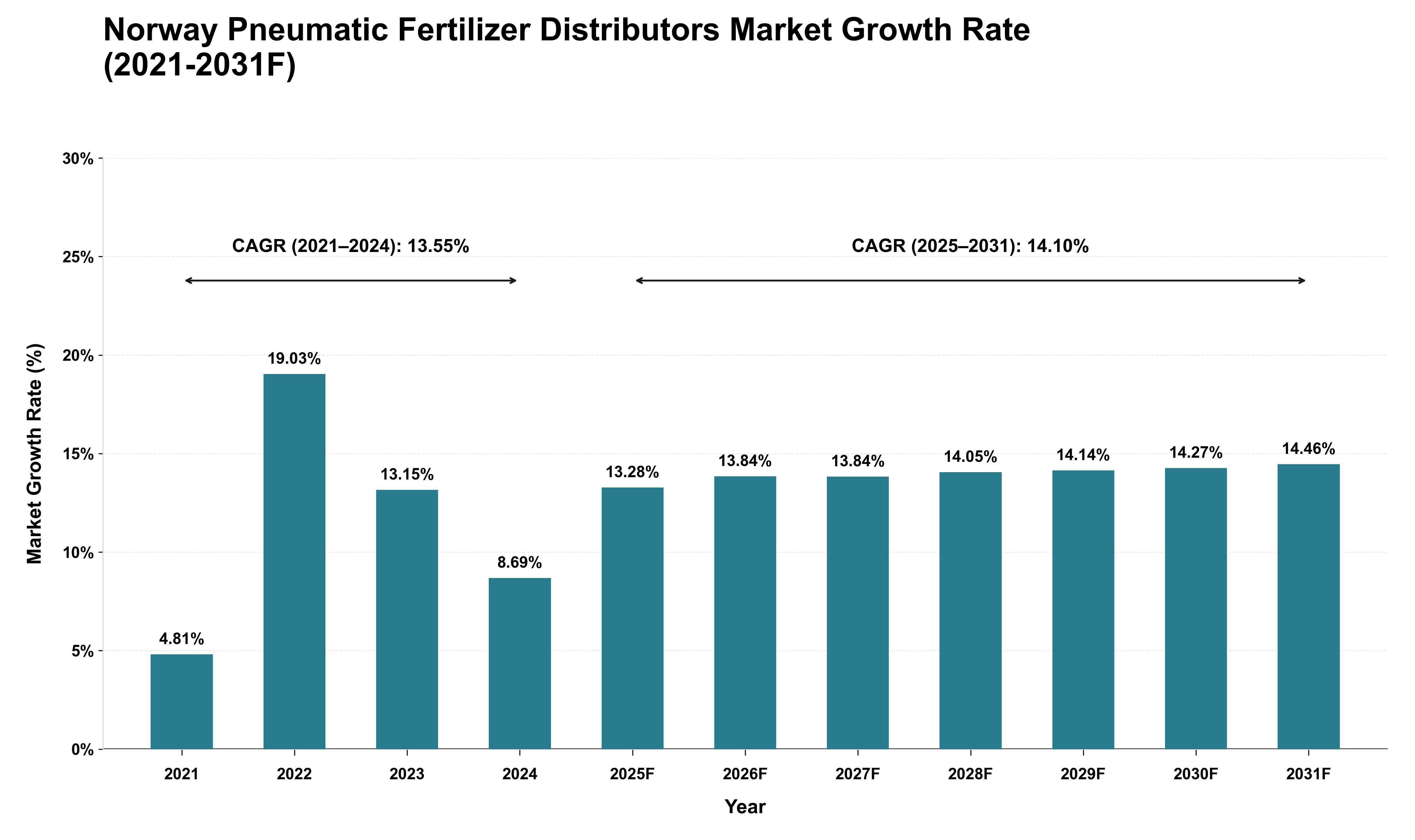 Norway Pneumatic Fertilizer Distributors Market Growth Rate Analysis (2021 - 2031)