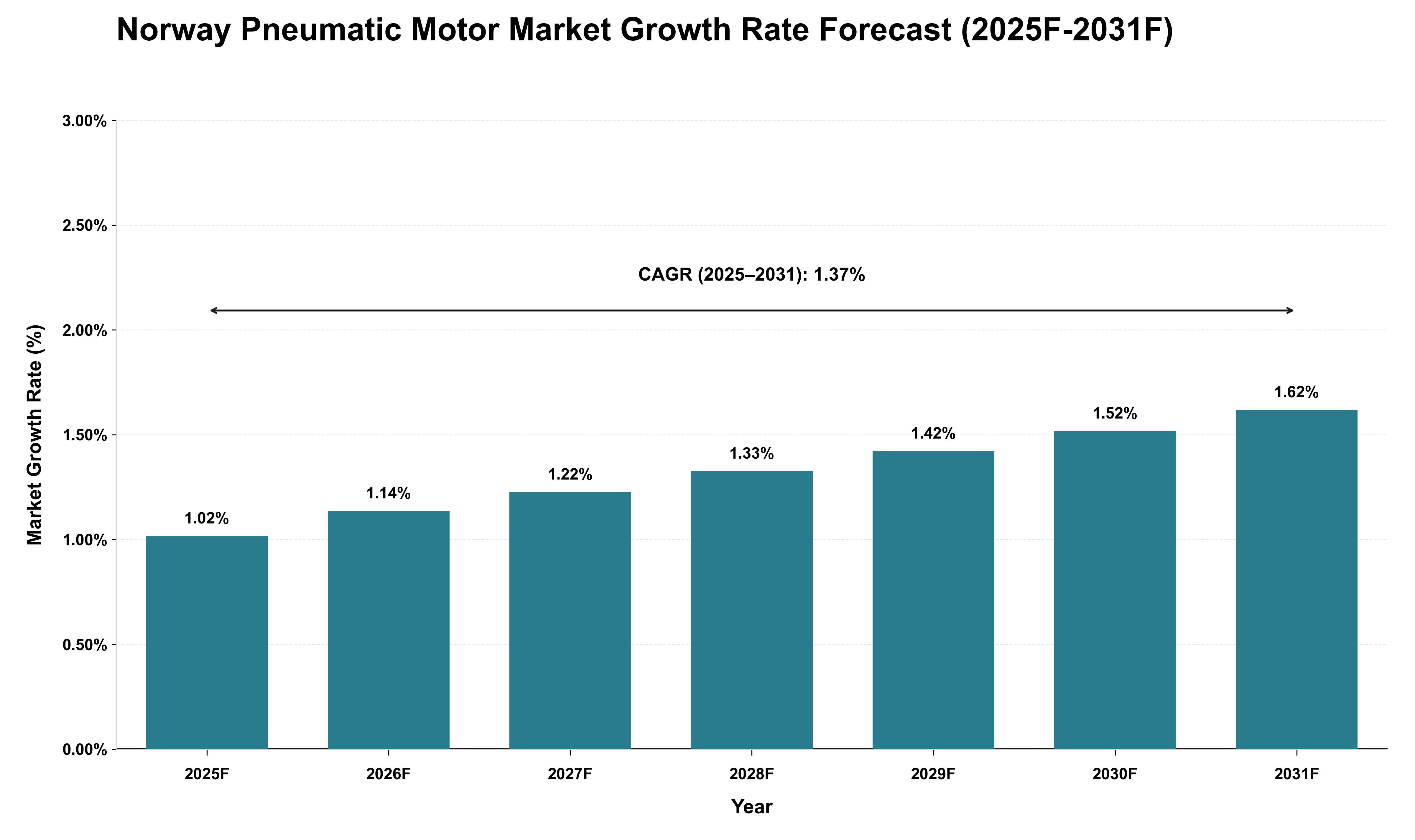 Norway Pneumatic Motor Market Growth Rate Analysis (2025 - 2031)
