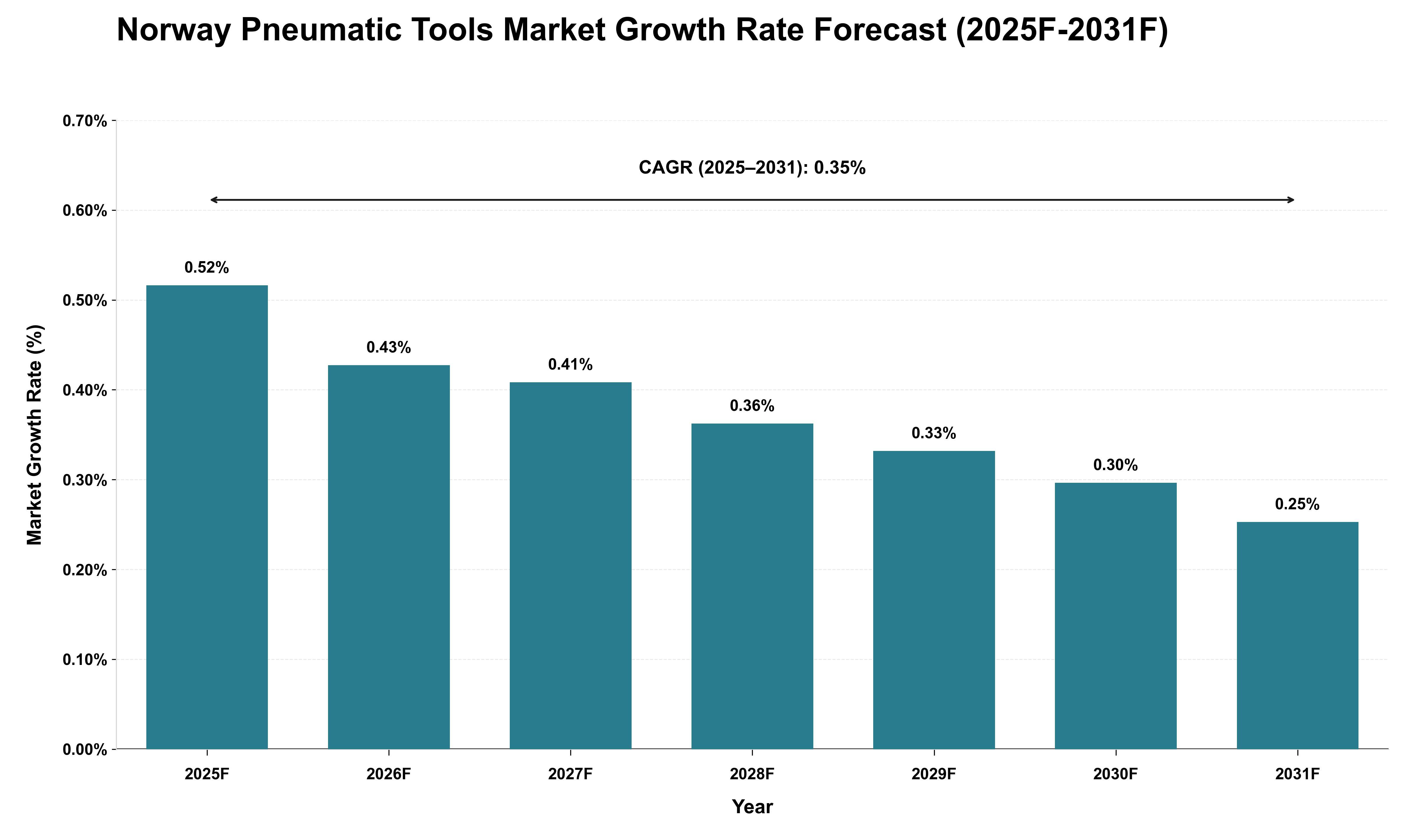 Norway Pneumatic Tools Market Growth Rate Analysis (2025 - 2031)