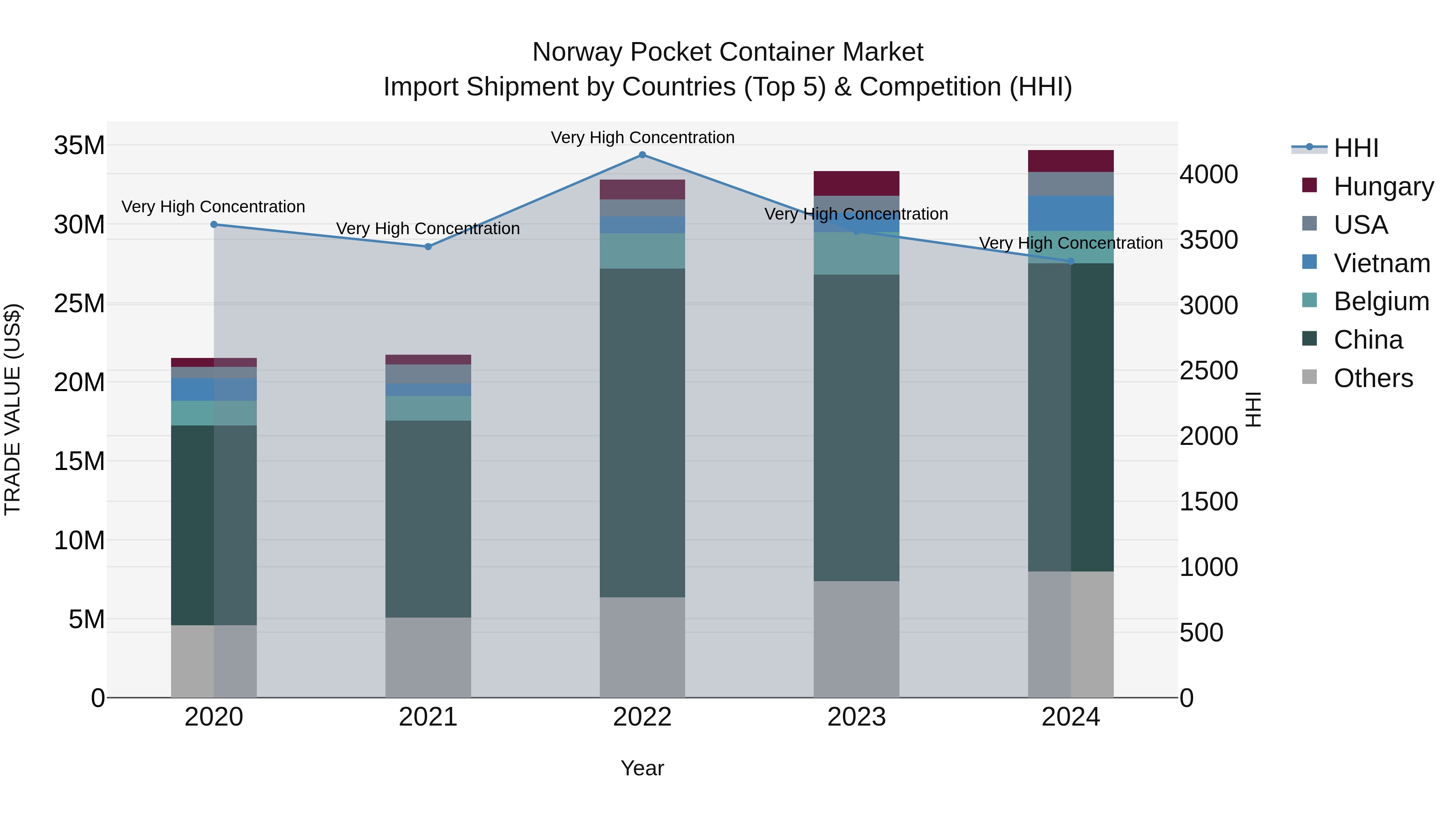 Norway Pocket Container Market Top 5 Importing Countries and Market Competition (HHI) Analysis