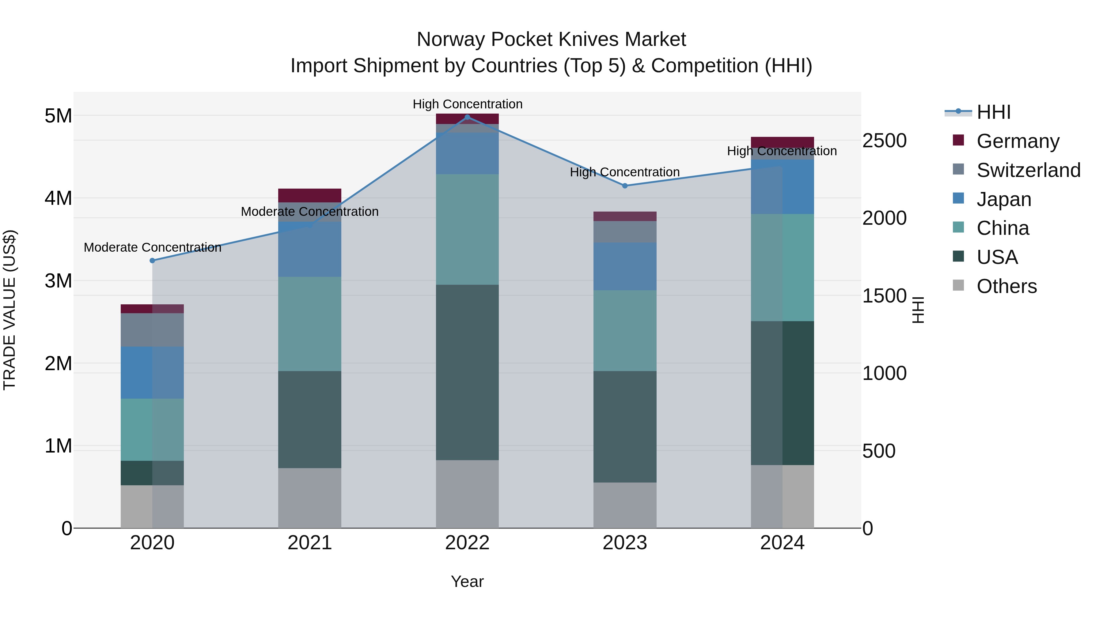 Norway Pocket Knives Market Top 5 Importing Countries and Market Competition (HHI) Analysis