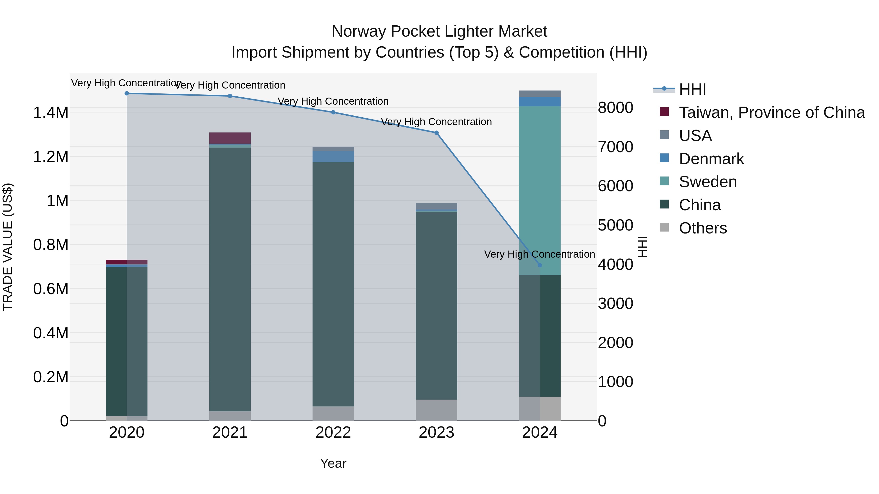 Norway Pocket Lighter Market Top 5 Importing Countries and Market Competition (HHI) Analysis