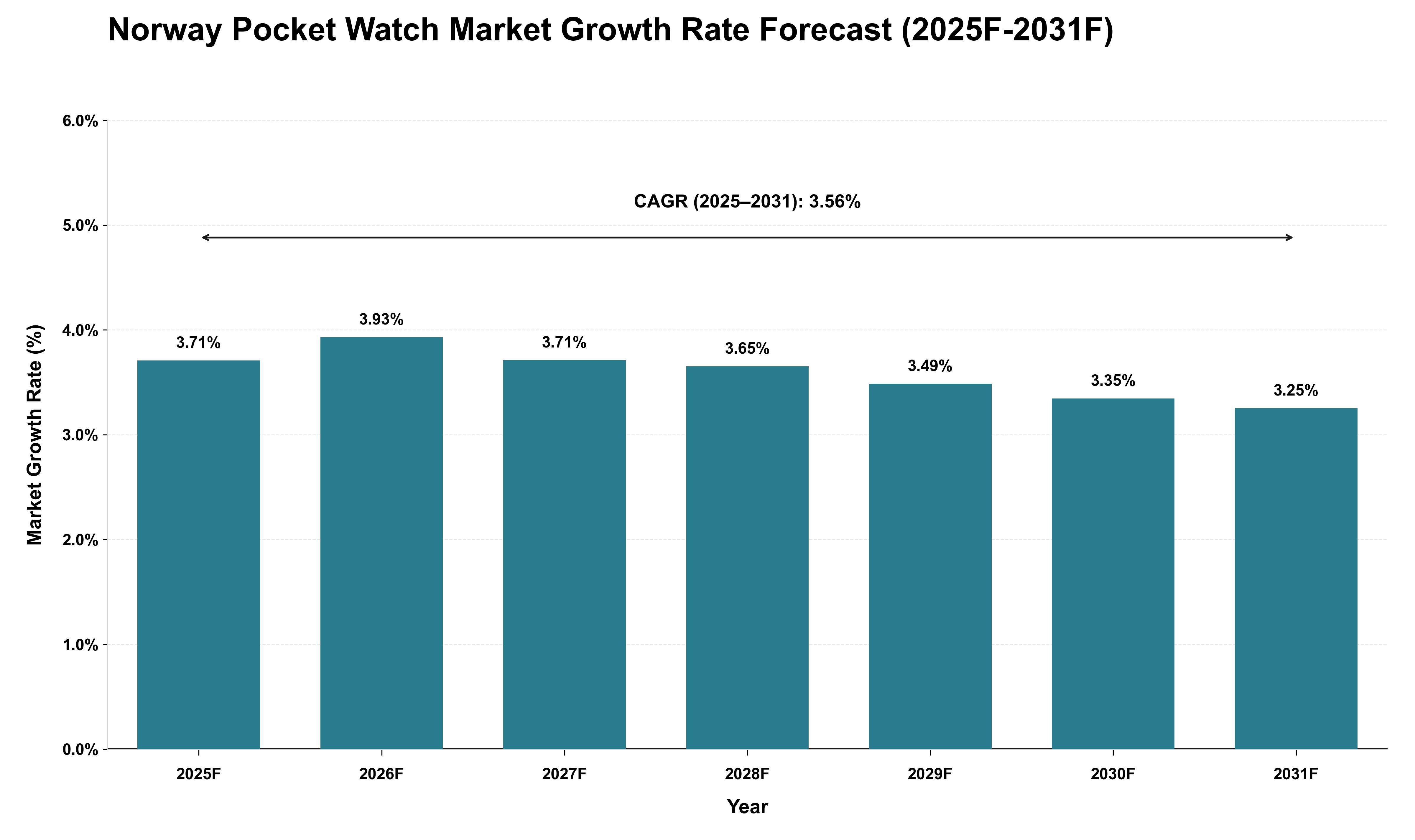 Norway Pocket Watch Market Growth Rate Analysis (2025 - 2031)
