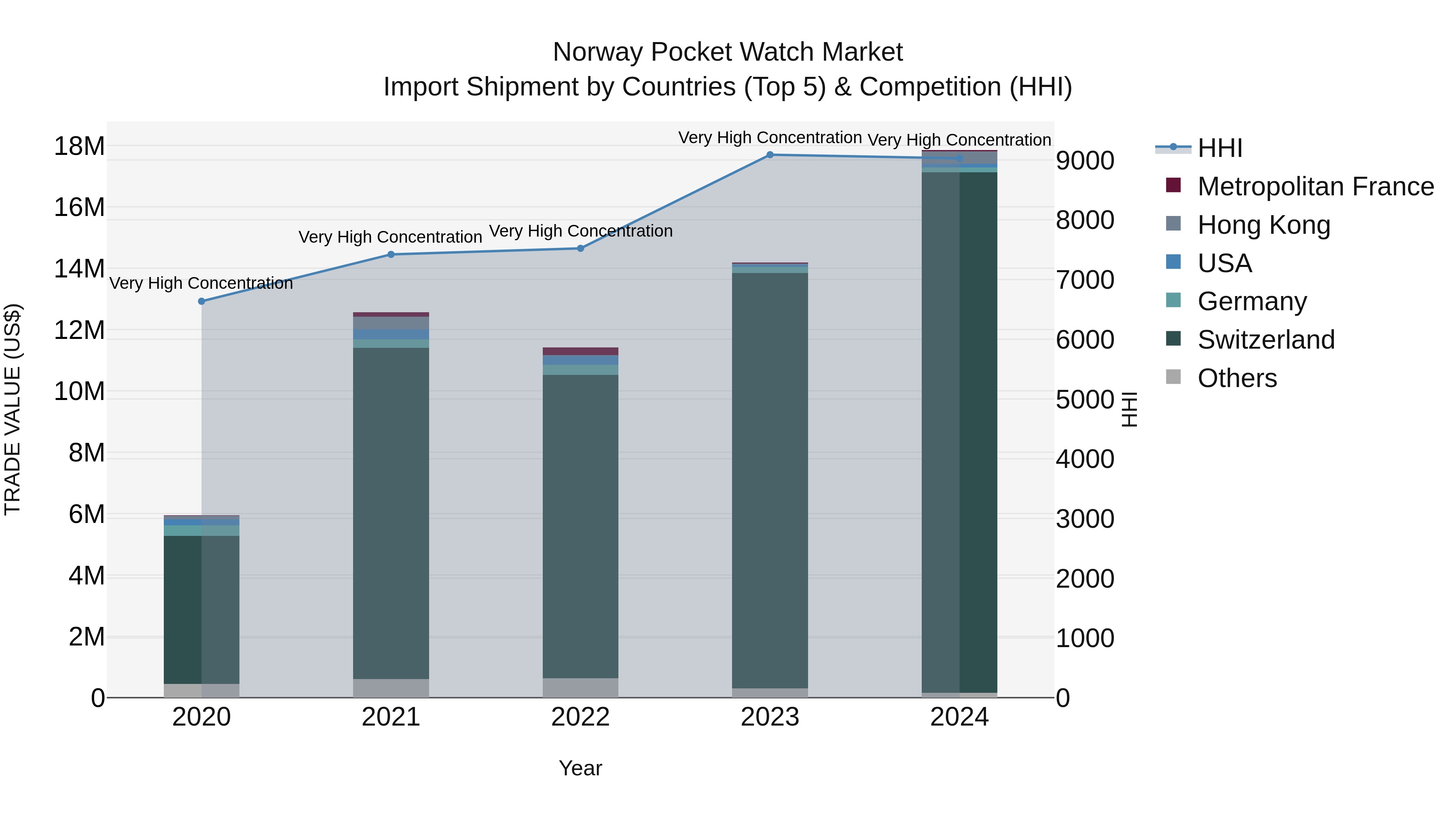 Norway Pocket Watch Market Top 5 Importing Countries and Market Competition (HHI) Analysis