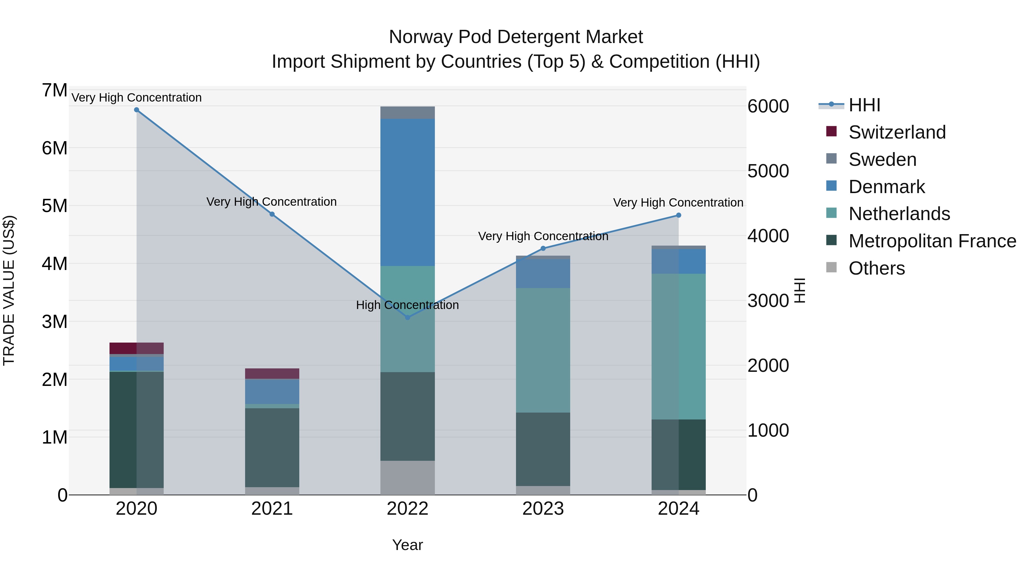 Norway Pod Detergent Market Top 5 Importing Countries and Market Competition (HHI) Analysis