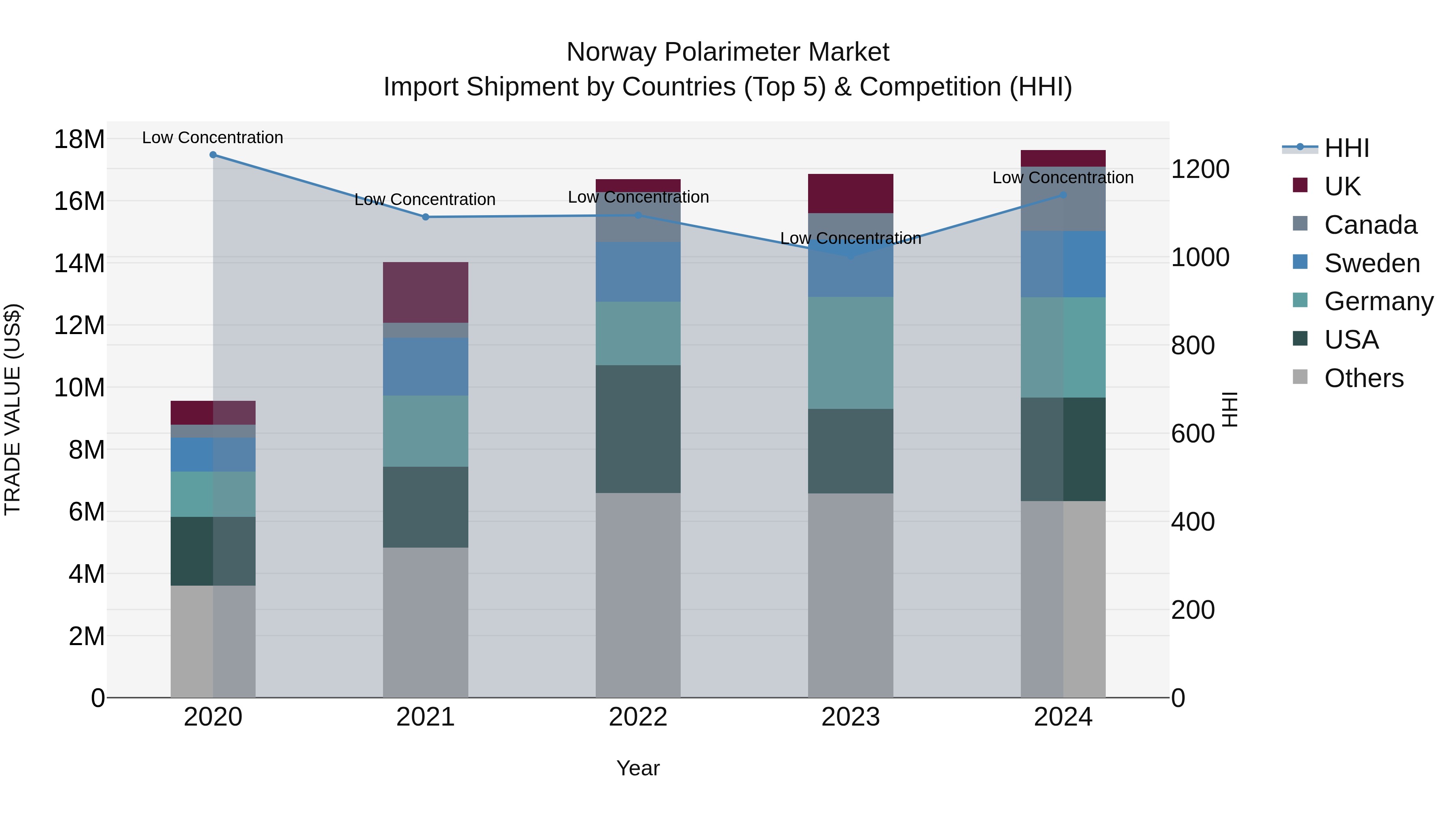 Norway Polarimeter Market Top 5 Importing Countries and Market Competition (HHI) Analysis