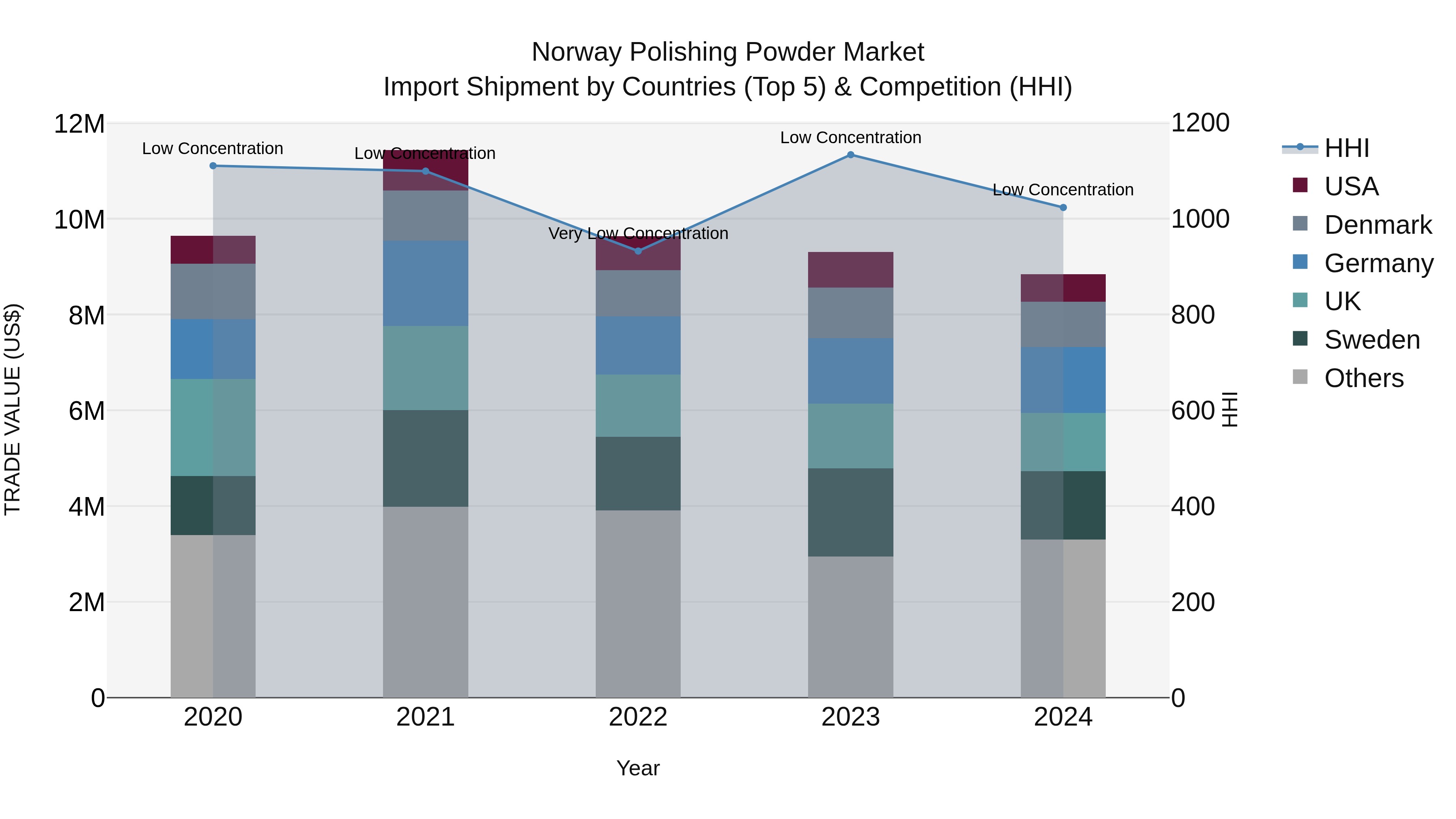 Norway Polishing Powder Market Top 5 Importing Countries and Market Competition (HHI) Analysis