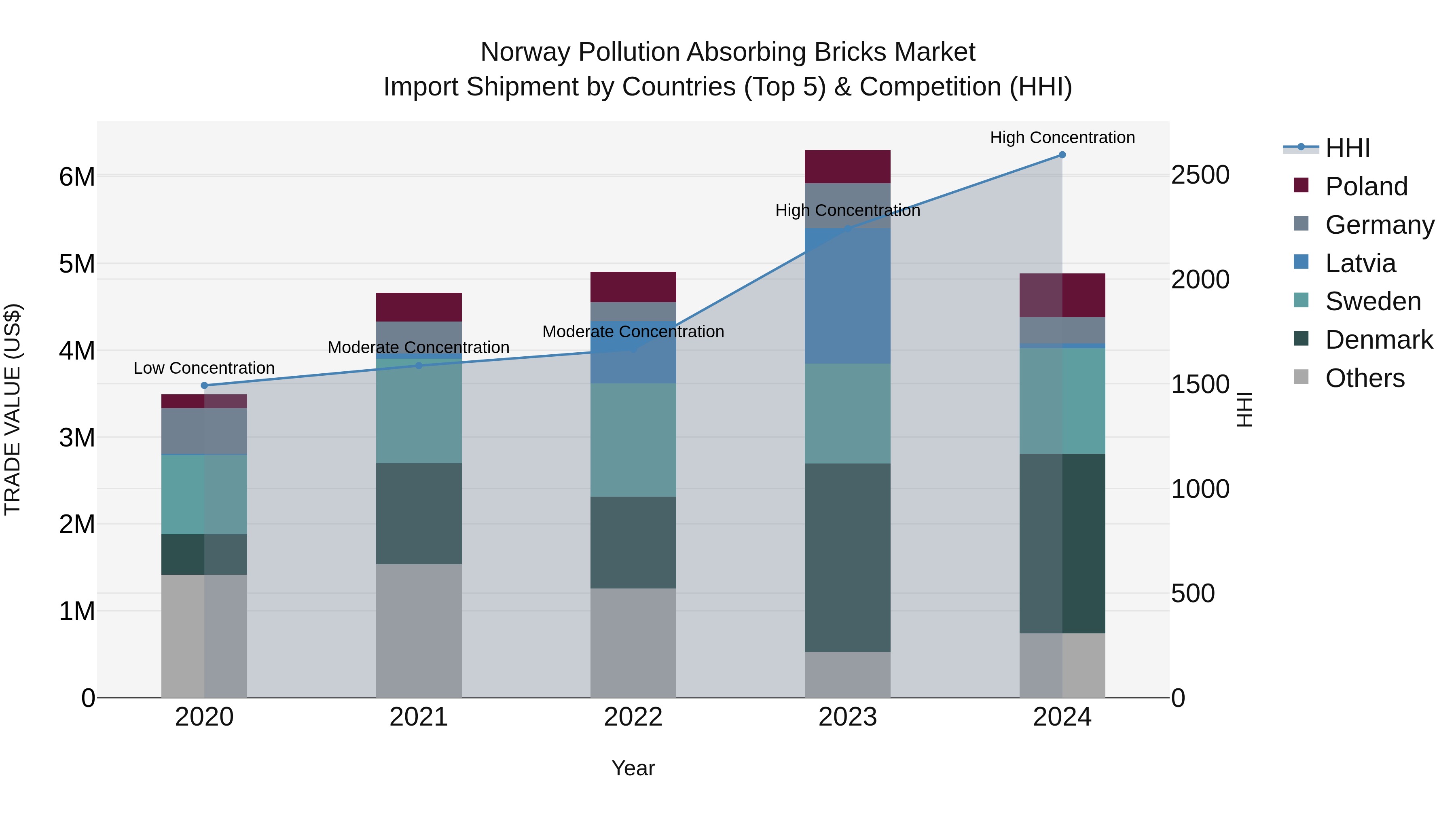 Norway Pollution Absorbing Bricks Market Top 5 Importing Countries and Market Competition (HHI) Analysis