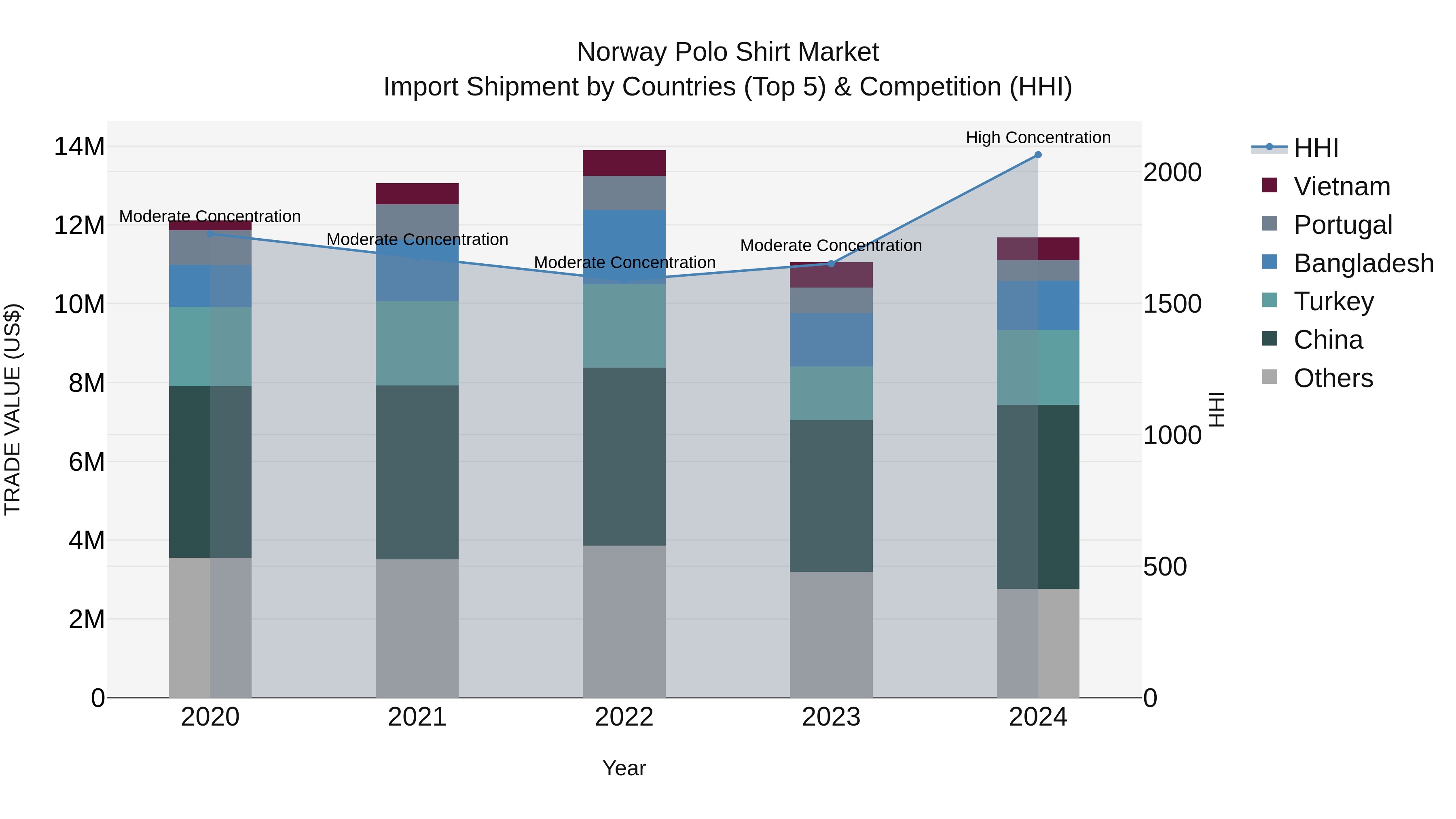 Norway Polo Shirt Market Top 5 Importing Countries and Market Competition (HHI) Analysis