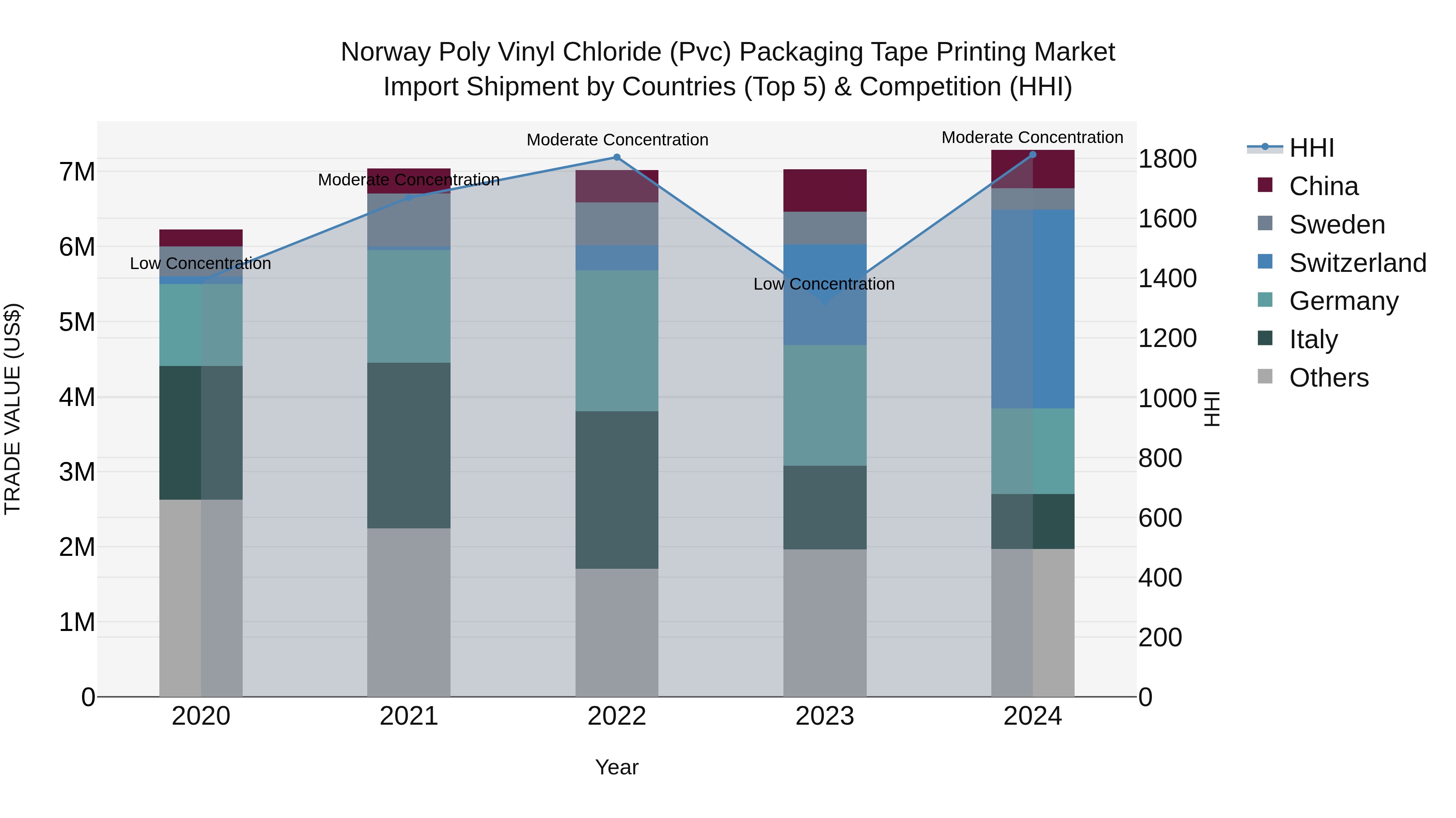 Norway Poly Vinyl Chloride Pvc Packaging Tape Printing Market Top 5 Importing Countries and Market Competition (HHI) Analysis