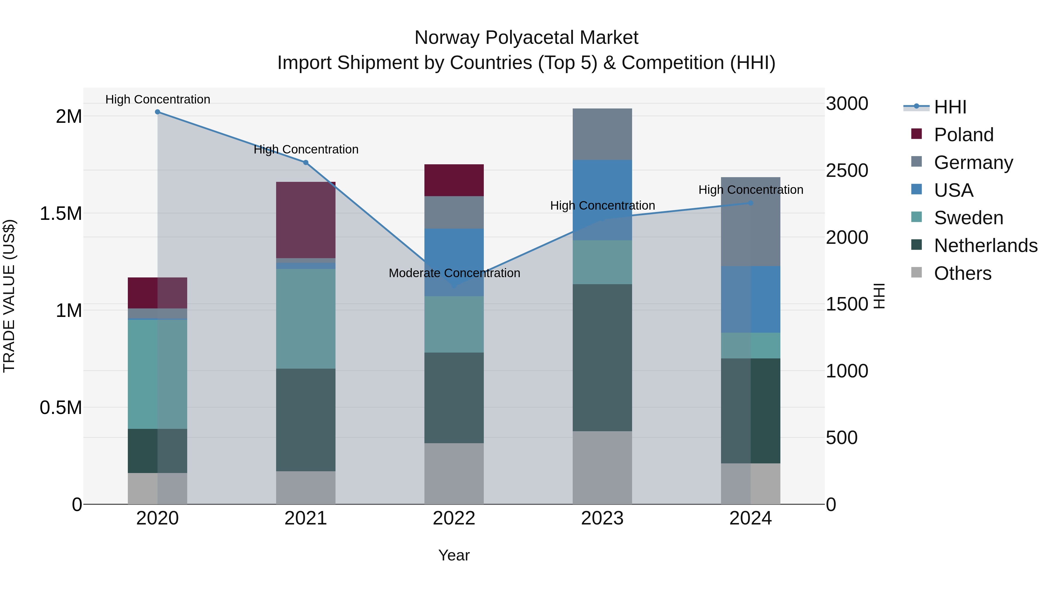 Norway Polyacetal Market Top 5 Importing Countries and Market Competition (HHI) Analysis