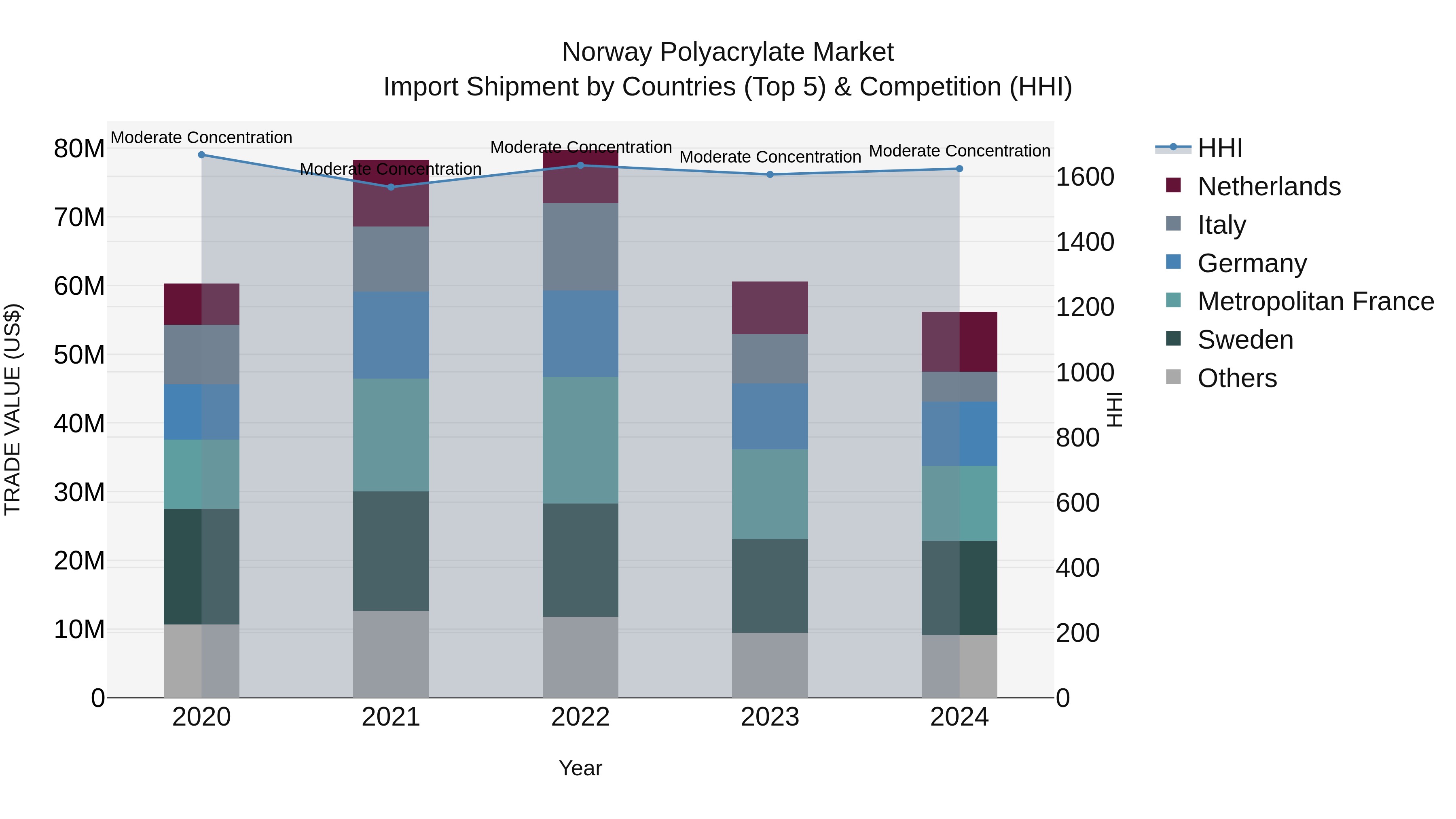 Norway Polyacrylate Market Top 5 Importing Countries and Market Competition (HHI) Analysis