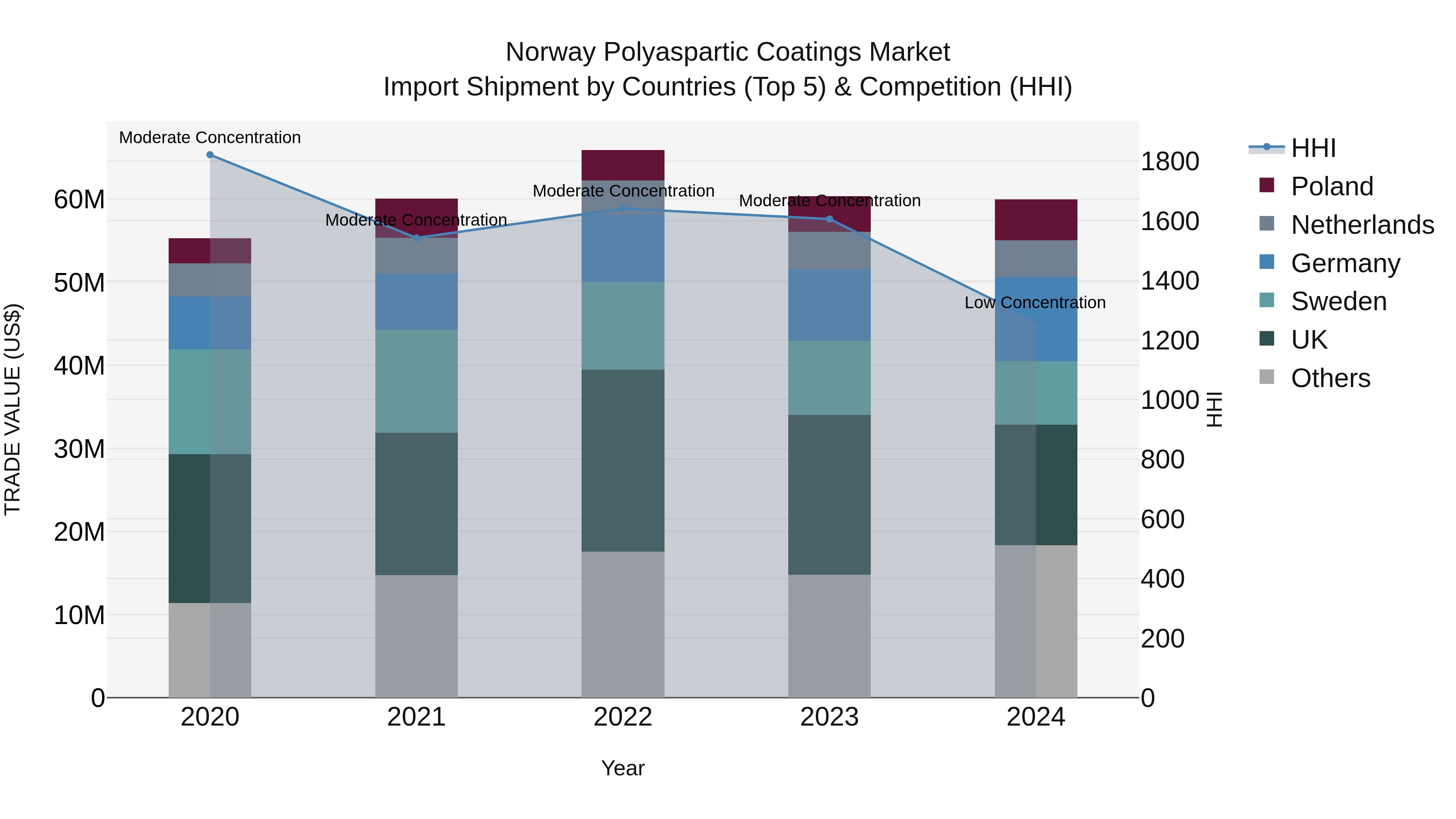 Norway Polyaspartic Coatings Market Top 5 Importing Countries and Market Competition (HHI) Analysis