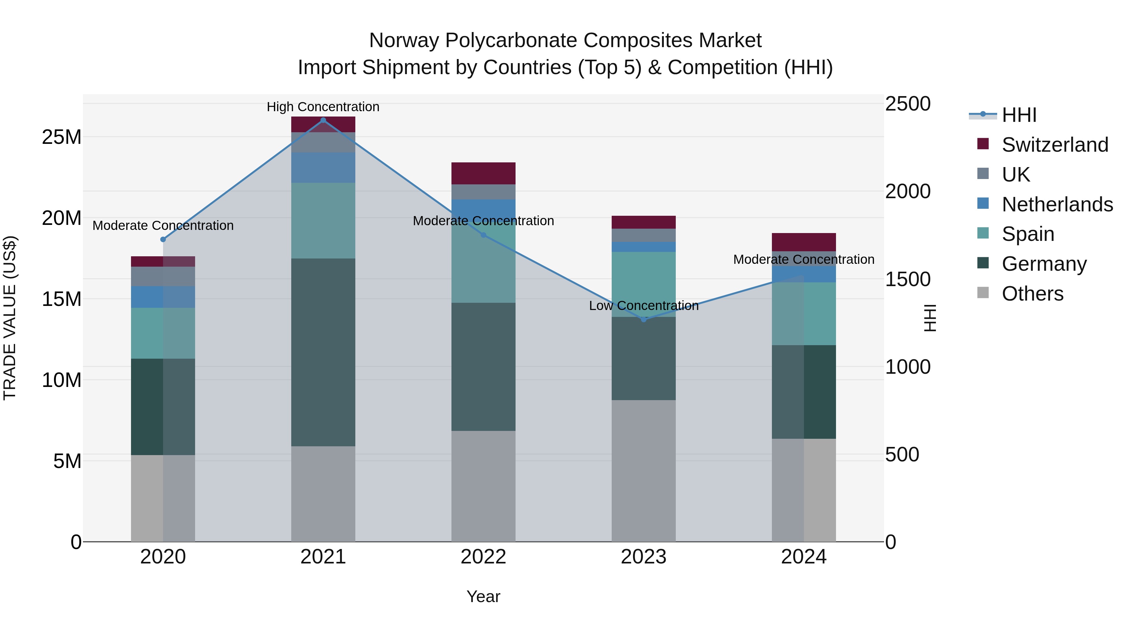 Norway Polycarbonate Composites Market Top 5 Importing Countries and Market Competition (HHI) Analysis