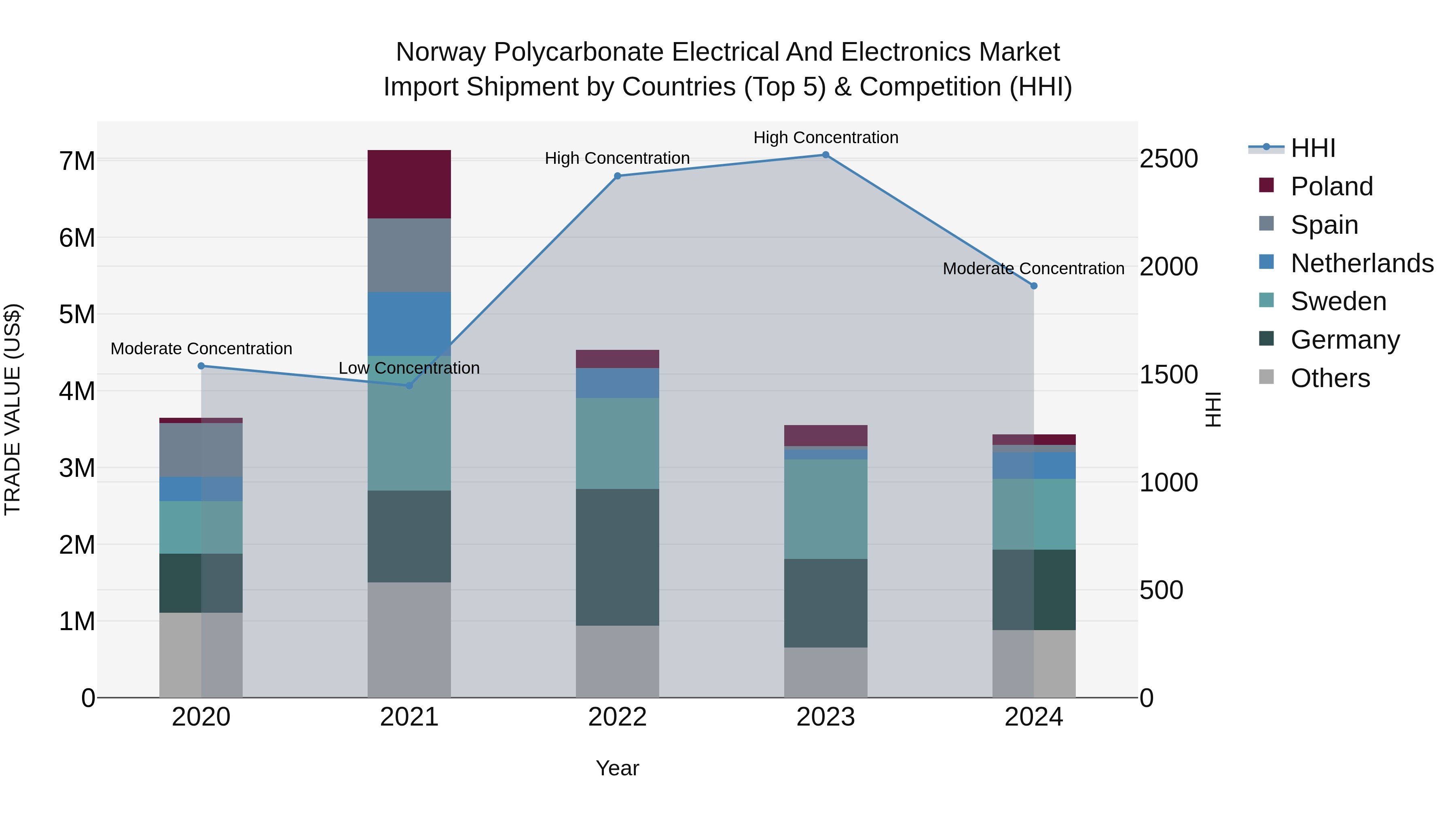 Norway Polycarbonate Electrical And Electronics Market Top 5 Importing Countries and Market Competition (HHI) Analysis