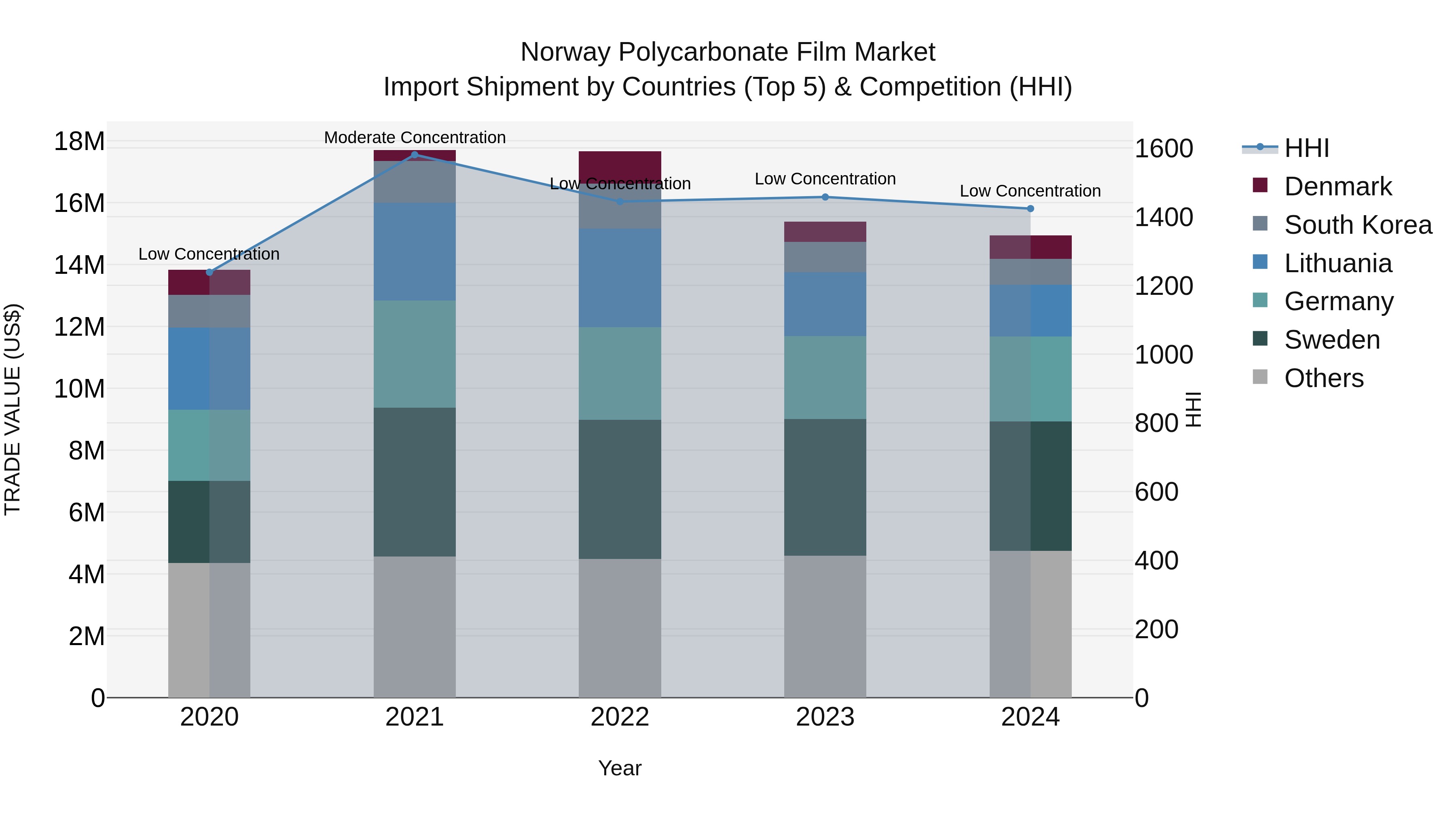 Norway Polycarbonate Film Market Top 5 Importing Countries and Market Competition (HHI) Analysis