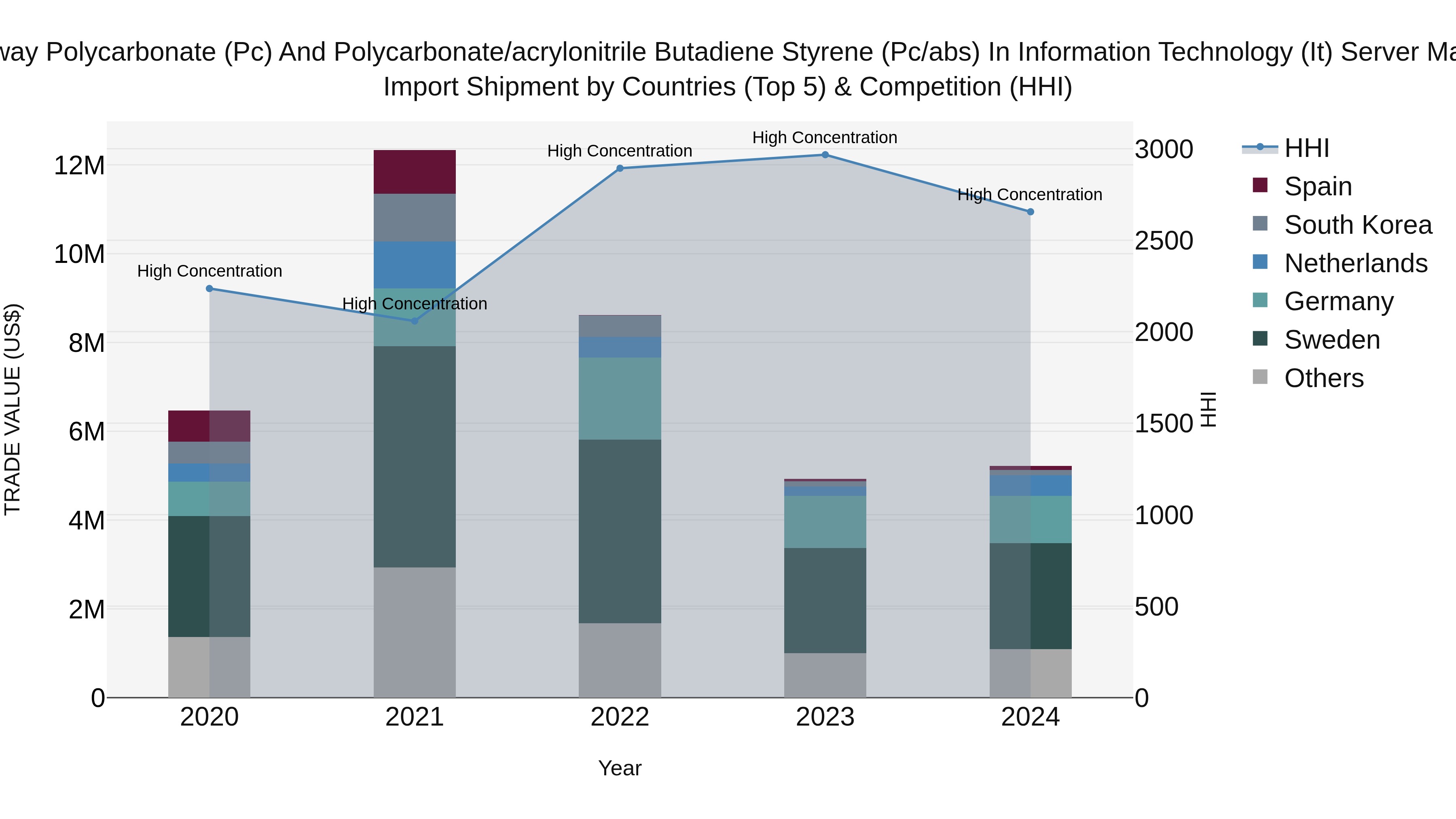 Norway Polycarbonate Pc And Polycarbonate/Acrylonitrile Butadiene Styrene Pc/Abs In Information Technology It Server Market Top 5 Importing Countries and Market Competition (HHI) Analysis