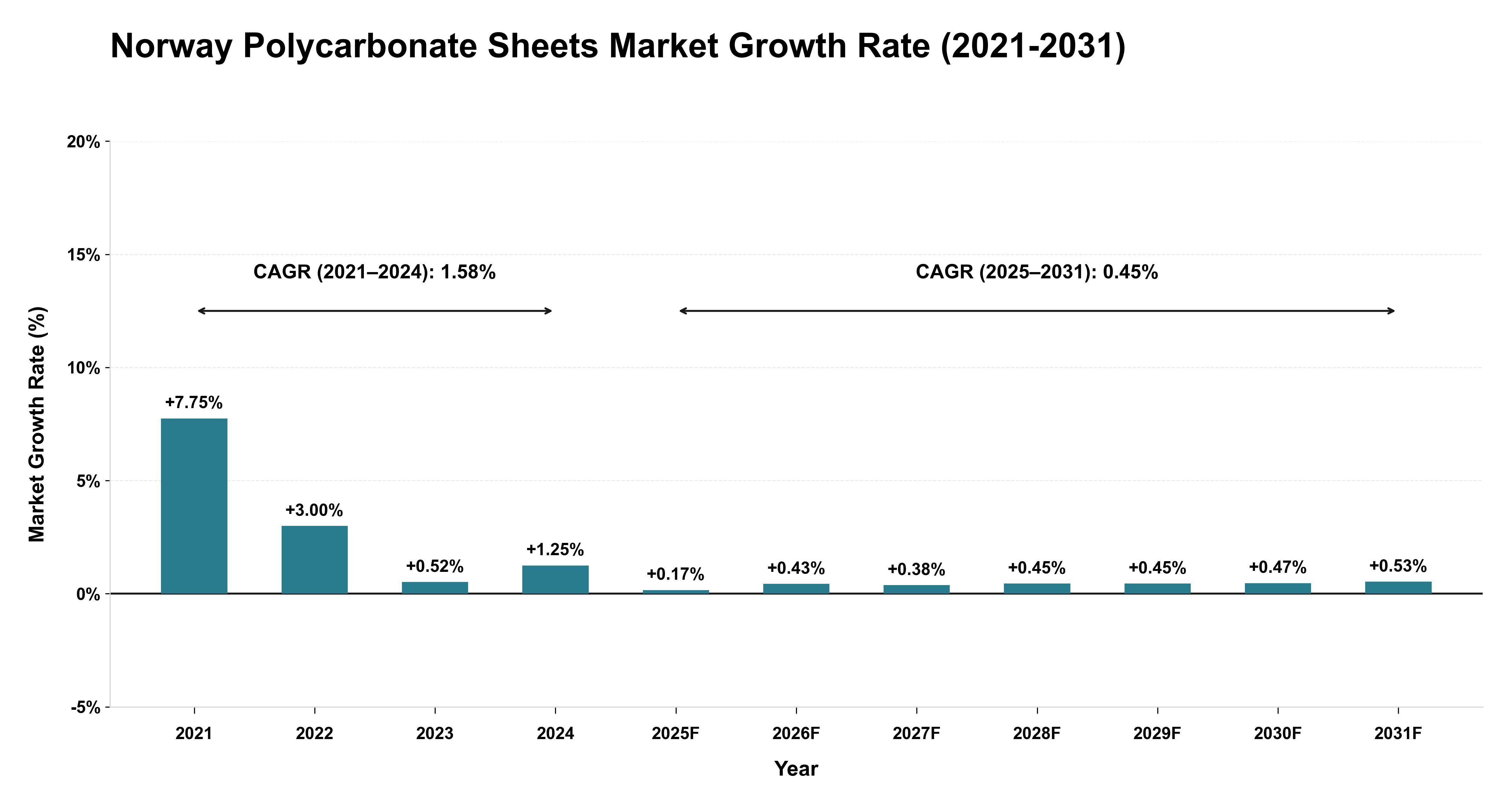 Norway Polycarbonate Sheets Market Growth Rate Analysis (2021-2031)